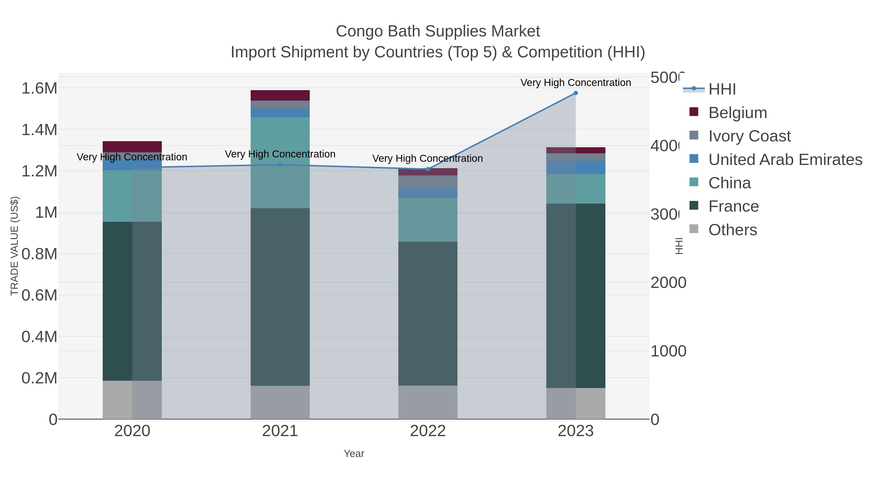 Congo Bath Supplies Market Import Shipment by Countries (Top 5) & Competition (HHI)