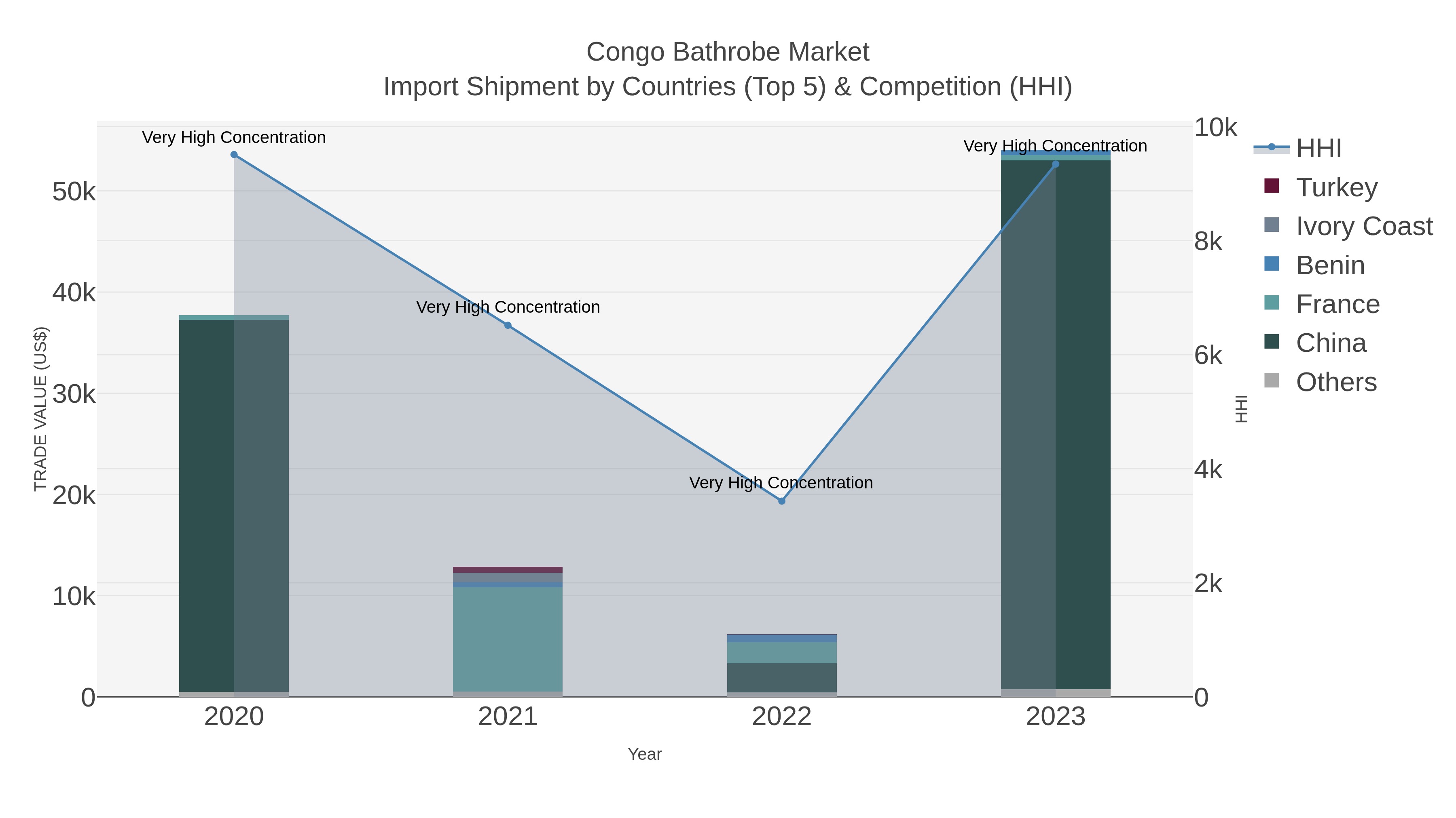 Congo Bathrobe Market Import Shipment by Countries (Top 5) & Competition (HHI)