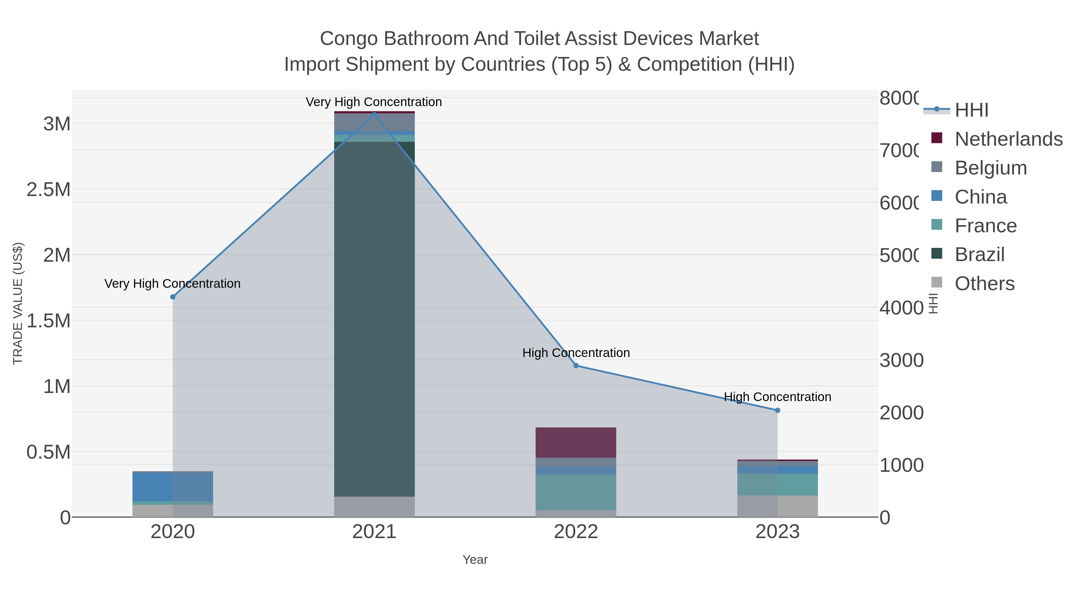Congo Bathroom And Toilet Assist Devices Market Import Shipment by Countries (Top 5) & Competition (HHI)