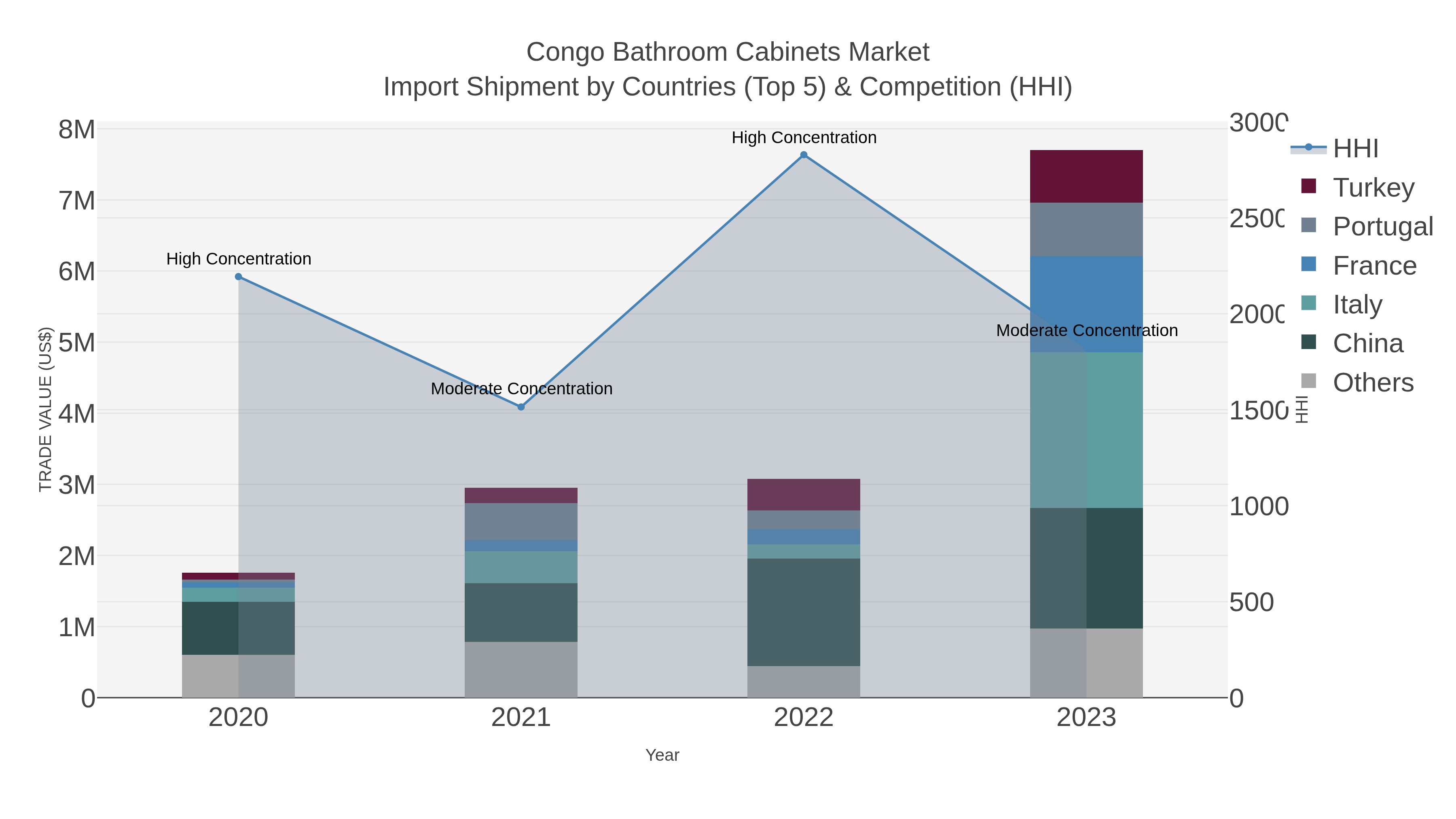 Congo Bathroom Cabinets Market Import Shipment by Countries (Top 5) & Competition (HHI)