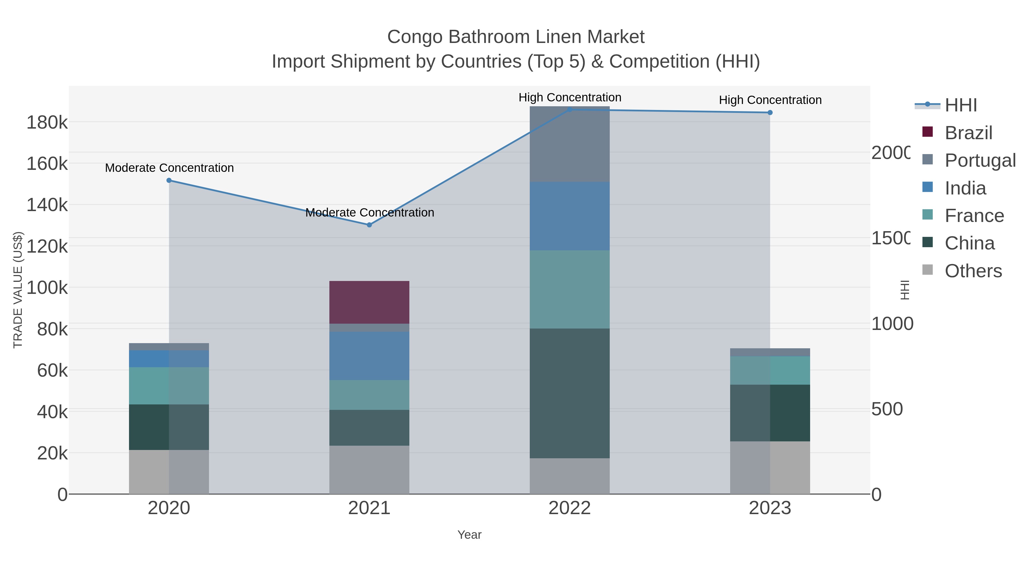 Congo Bathroom Linen Market Import Shipment by Countries (Top 5) & Competition (HHI)