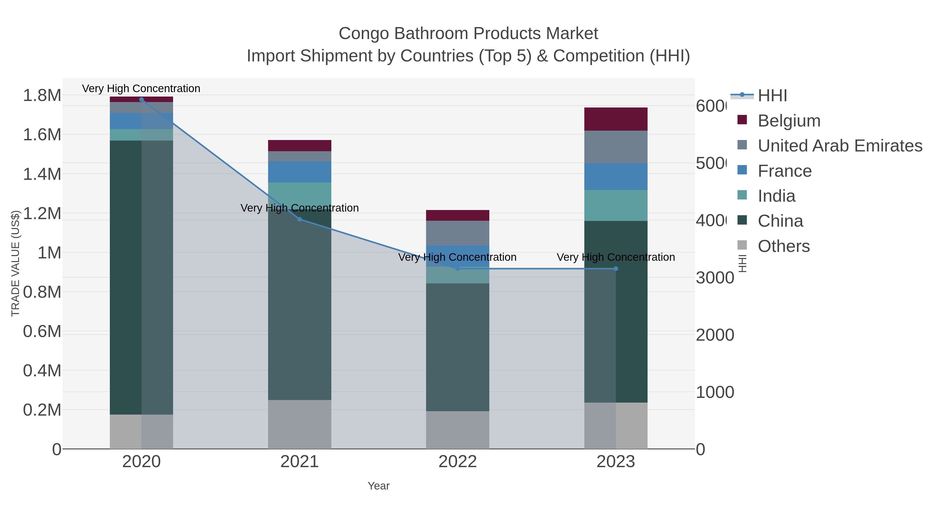 Congo Bathroom Products Market Import Shipment by Countries (Top 5) & Competition (HHI)