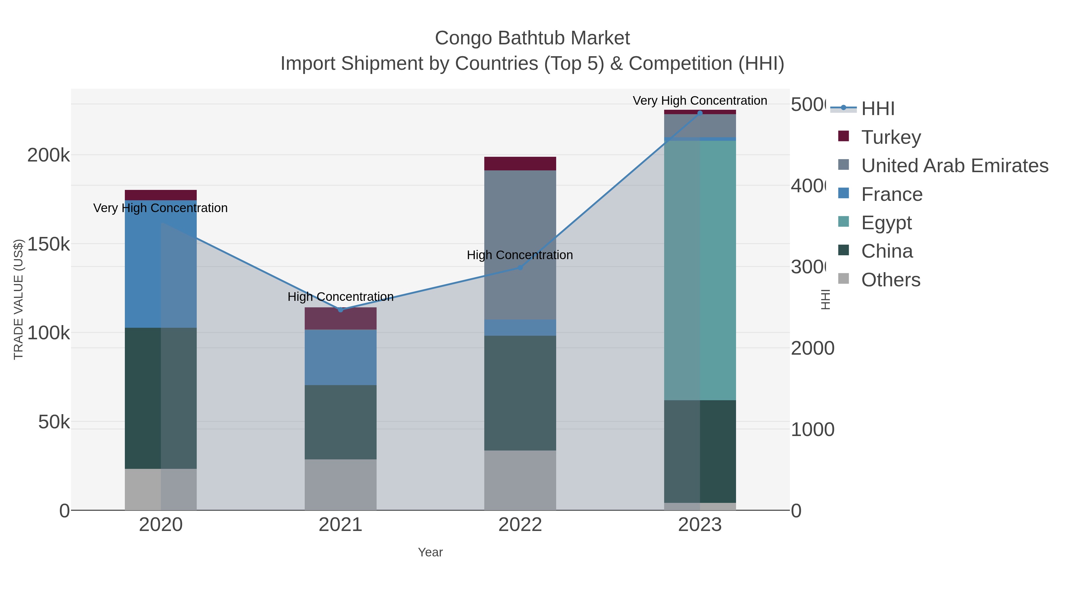 Congo Bathtub Market Import Shipment by Countries (Top 5) & Competition (HHI)
