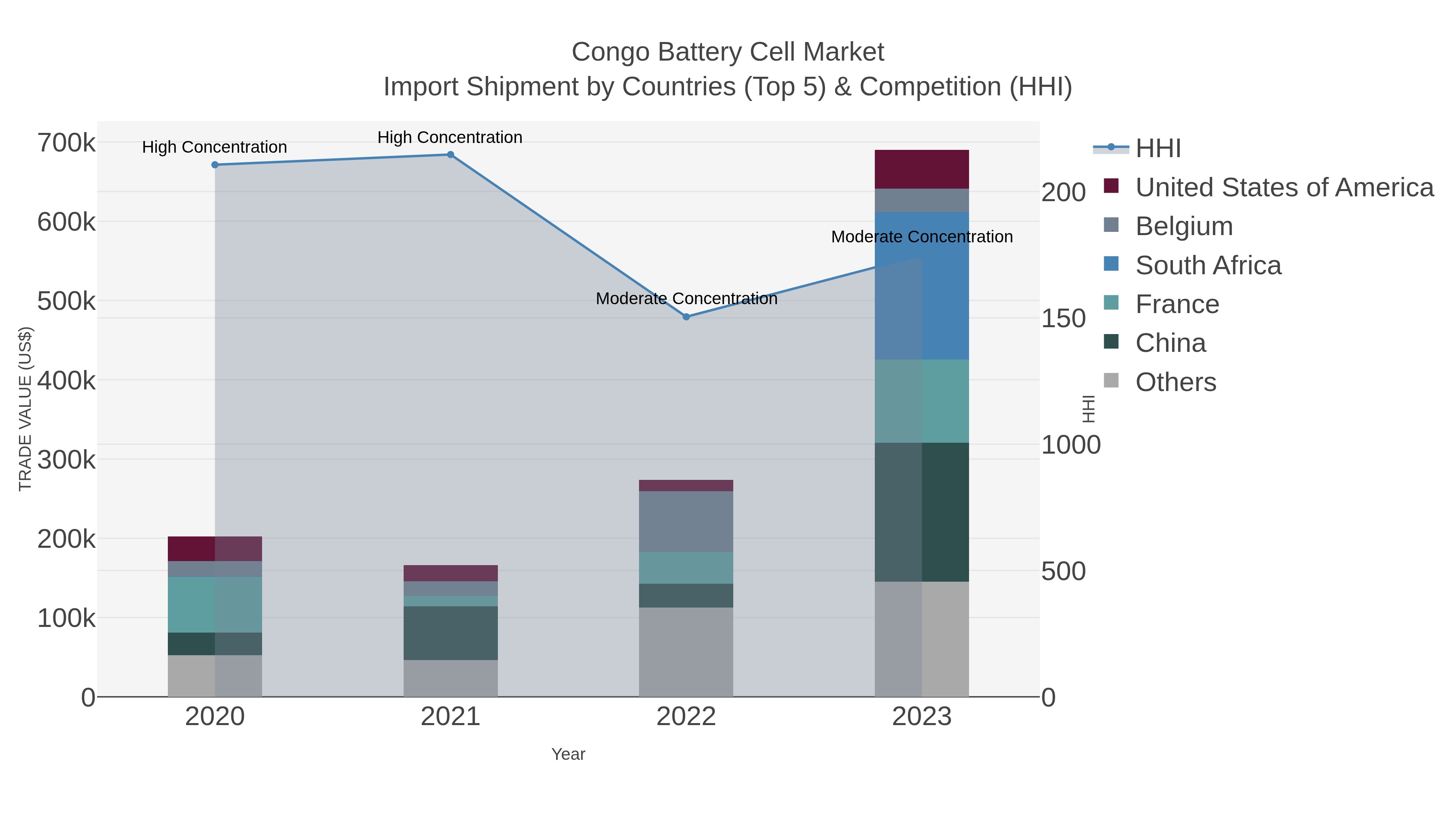 Congo Battery Cell Market Import Shipment by Countries (Top 5) & Competition (HHI)