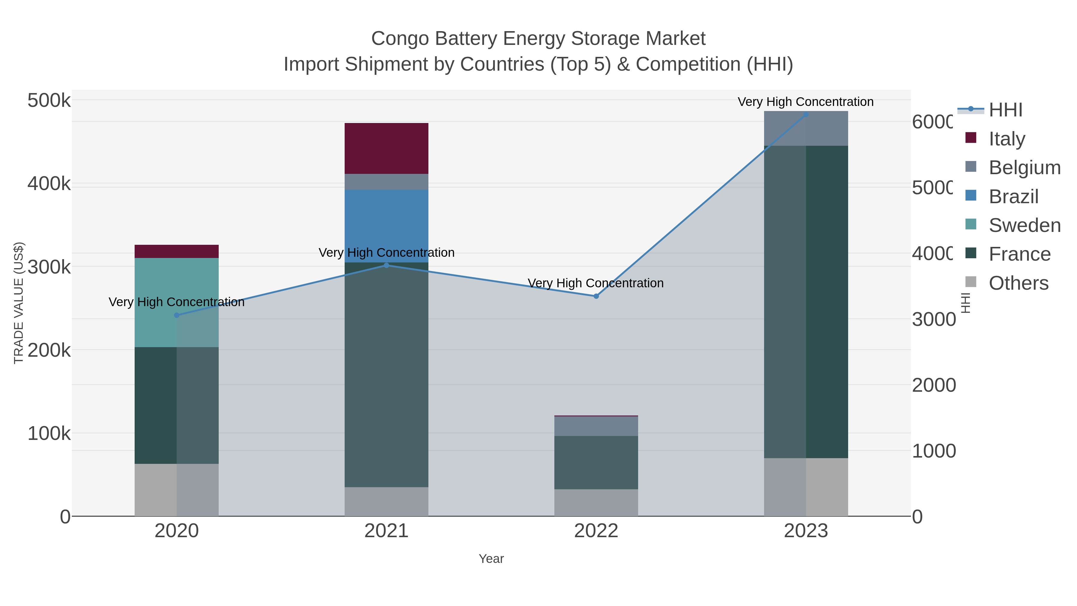 Congo Battery Energy Storage Market Import Shipment by Countries (Top 5) & Competition (HHI)