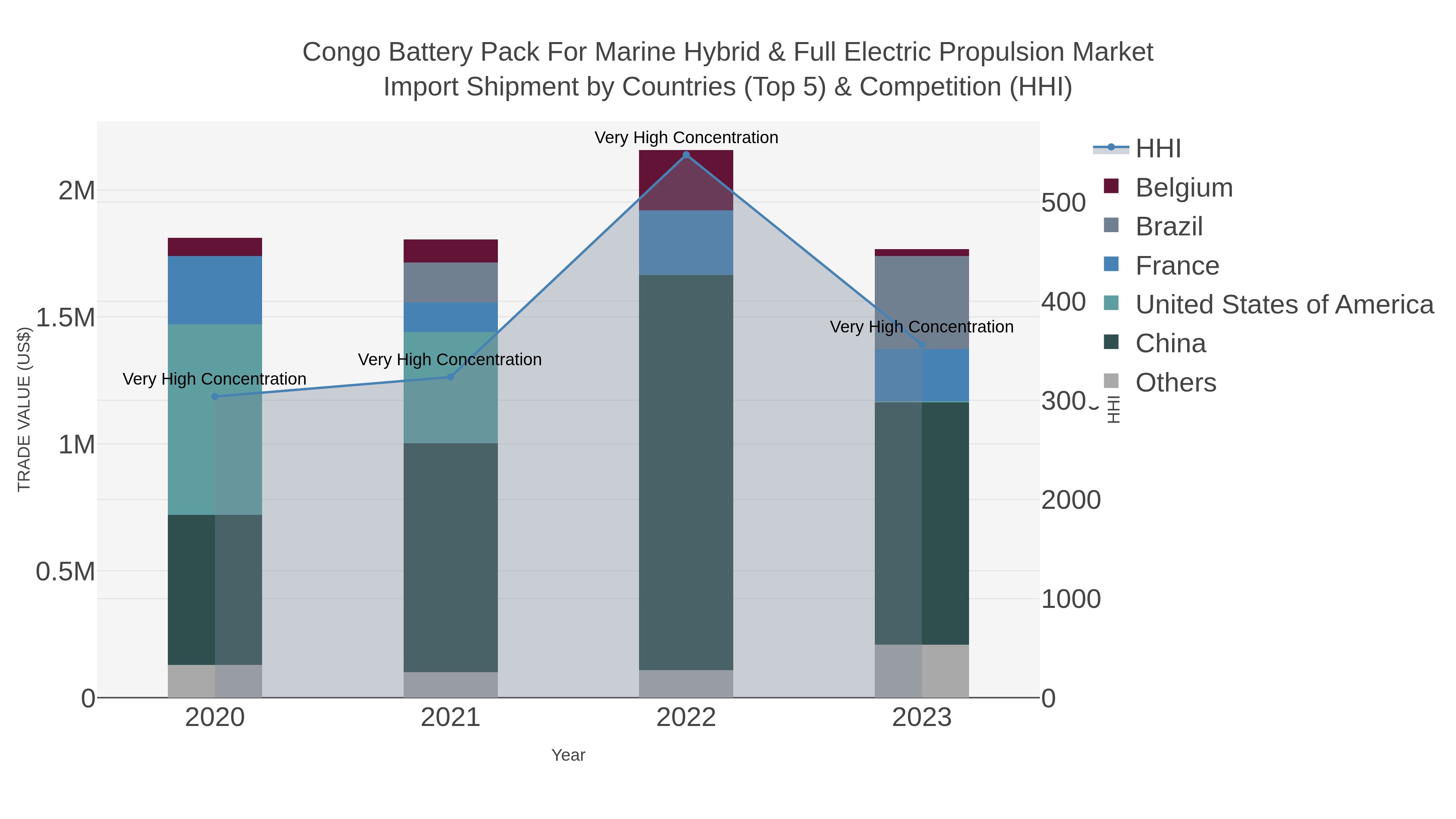 Congo Battery Pack For Marine Hybrid & Full Electric Propulsion Market Import Shipment by Countries (Top 5) & Competition (HHI)