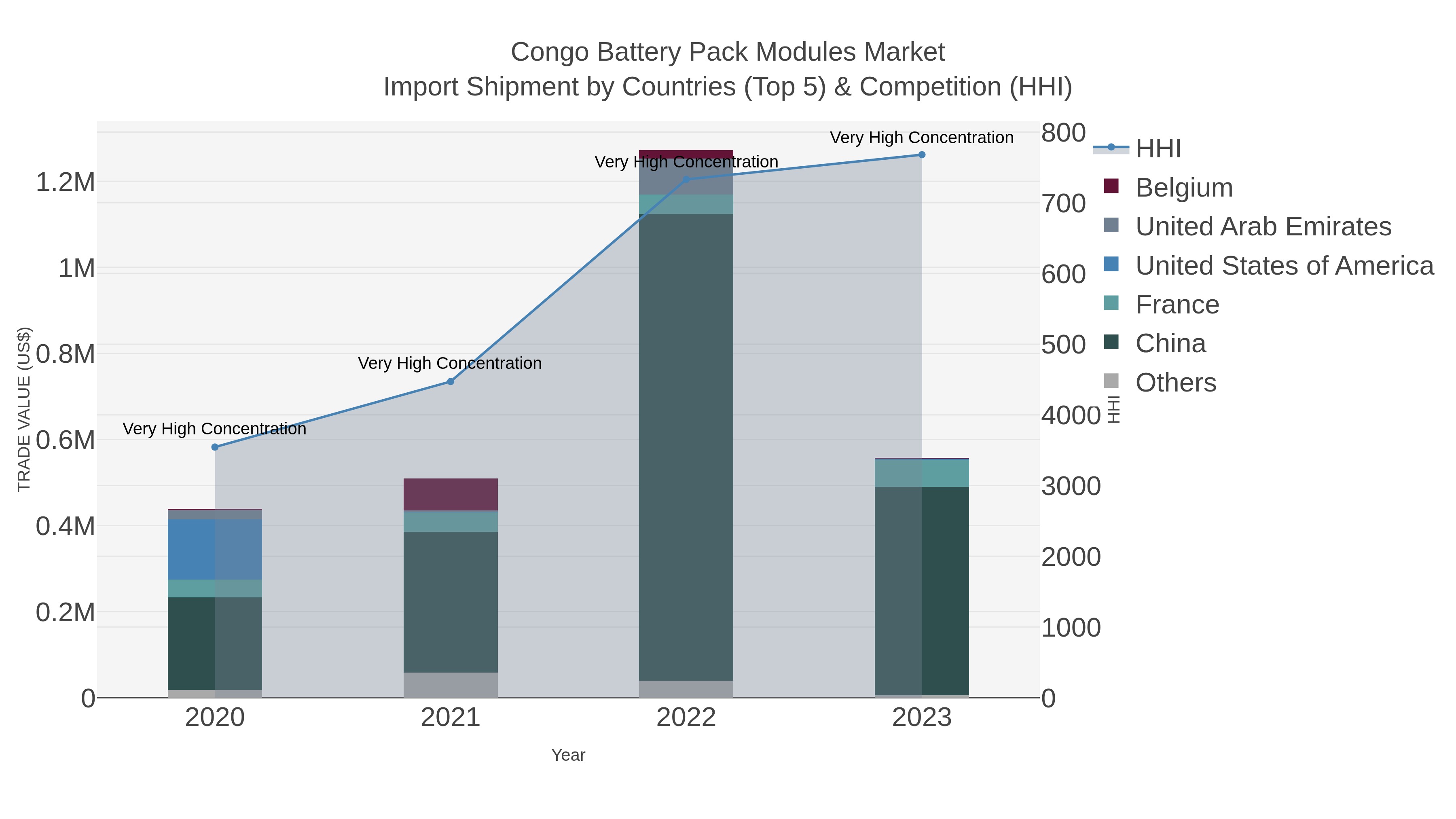 Congo Battery Pack Modules Market Import Shipment by Countries (Top 5) & Competition (HHI)