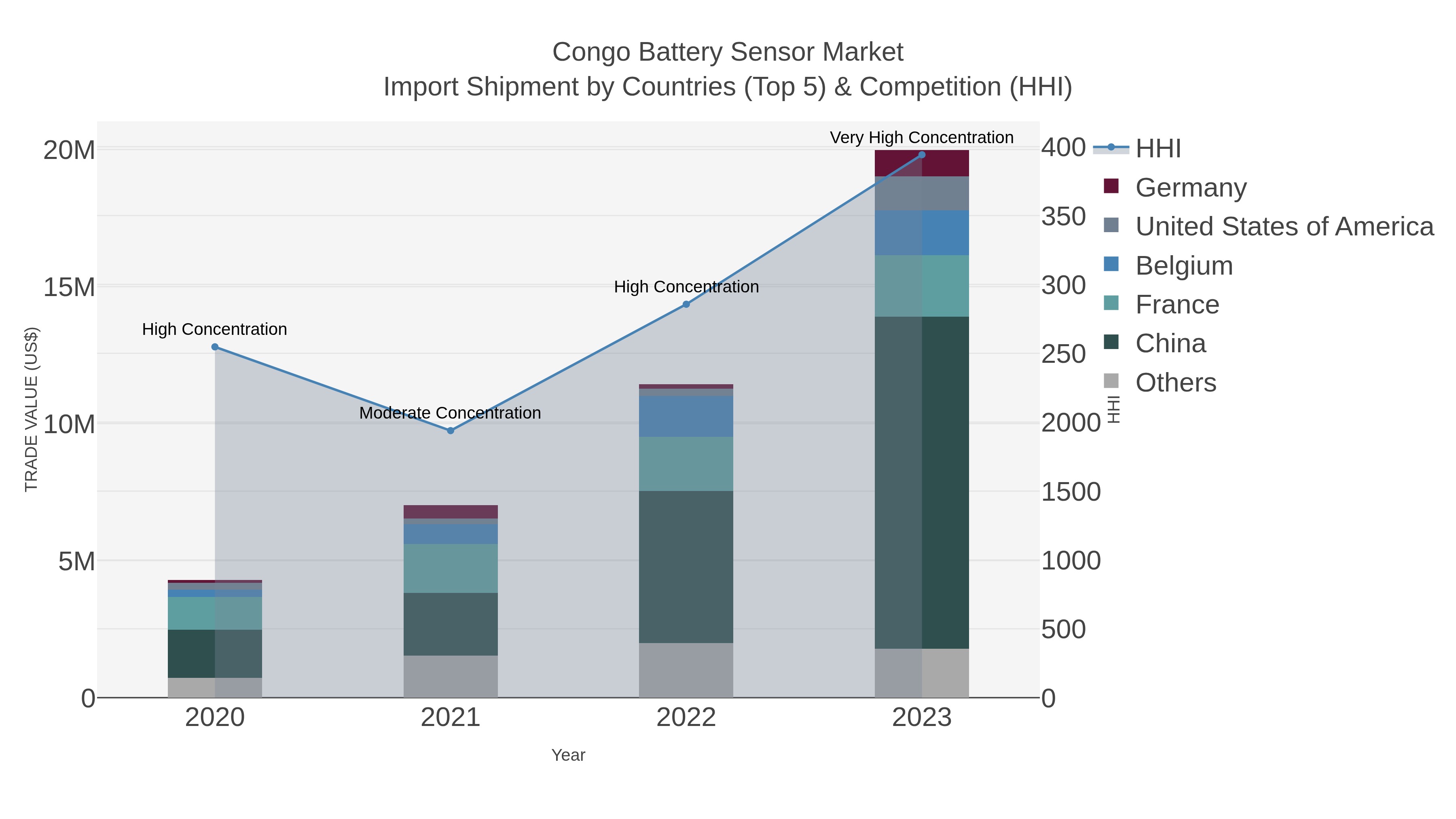 Congo Battery Sensor Market Import Shipment by Countries (Top 5) & Competition (HHI)