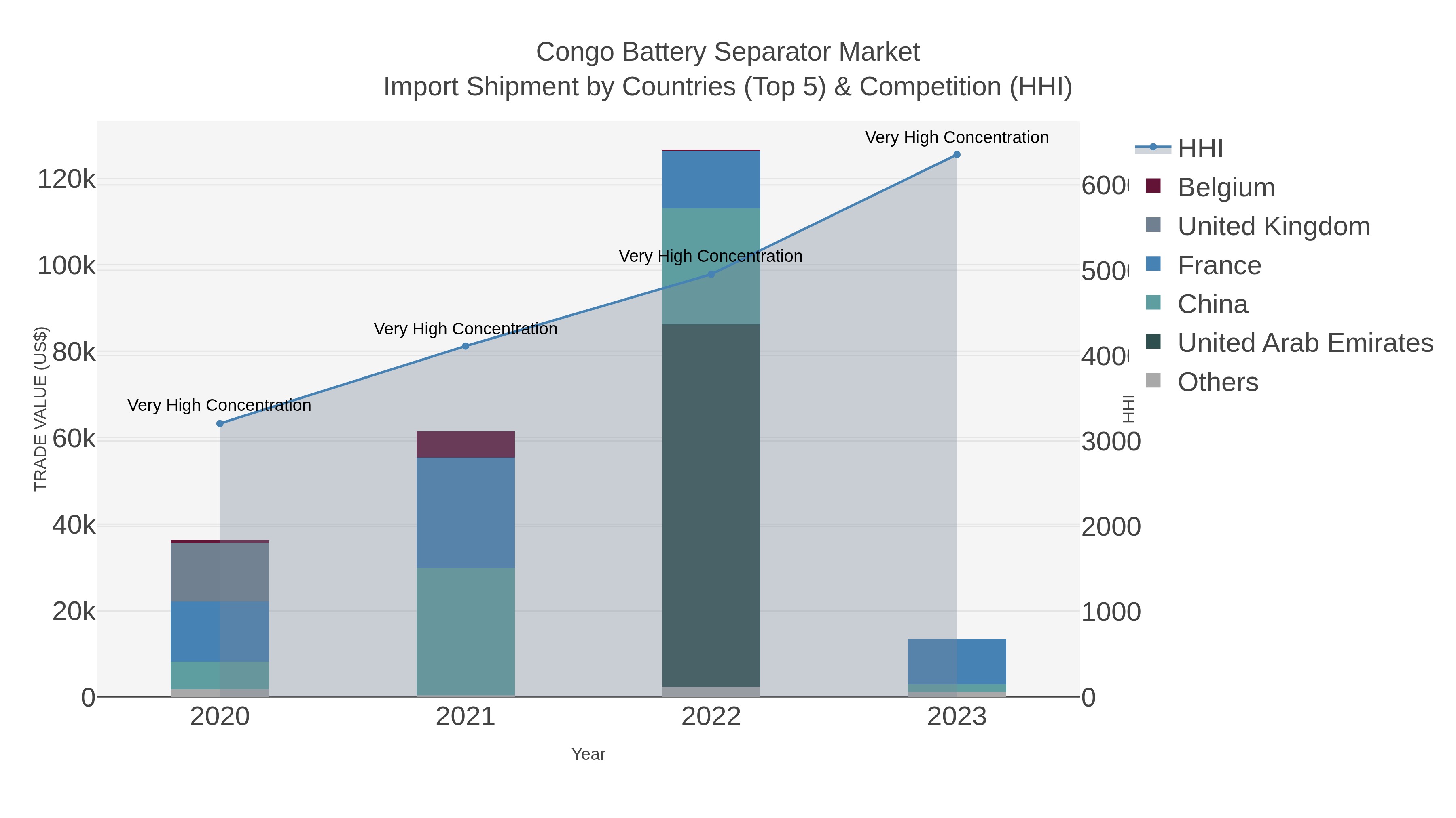 Congo Battery Separator Market Import Shipment by Countries (Top 5) & Competition (HHI)