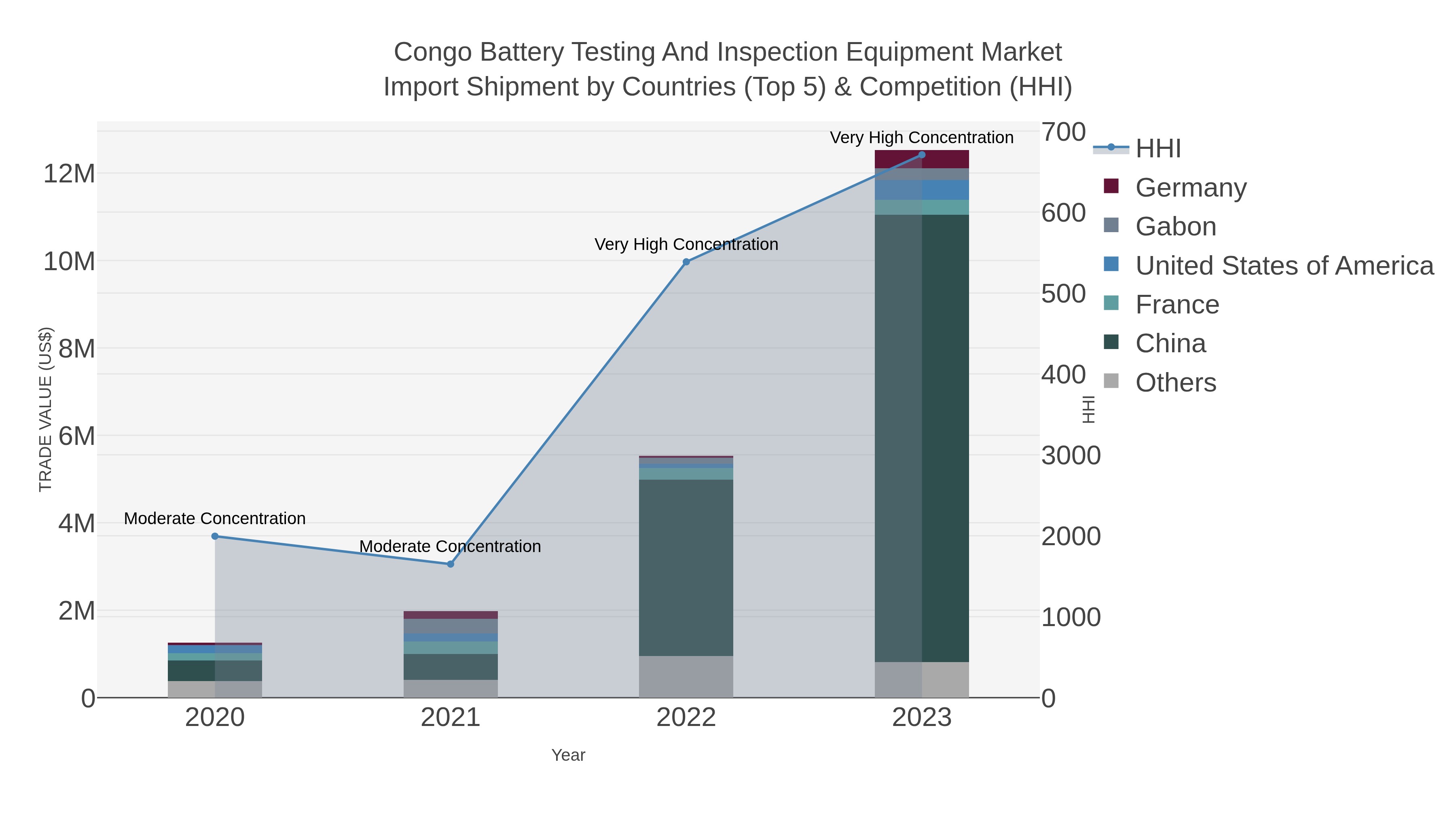 Congo Battery Testing And Inspection Equipment Market Import Shipment by Countries (Top 5) & Competition (HHI)