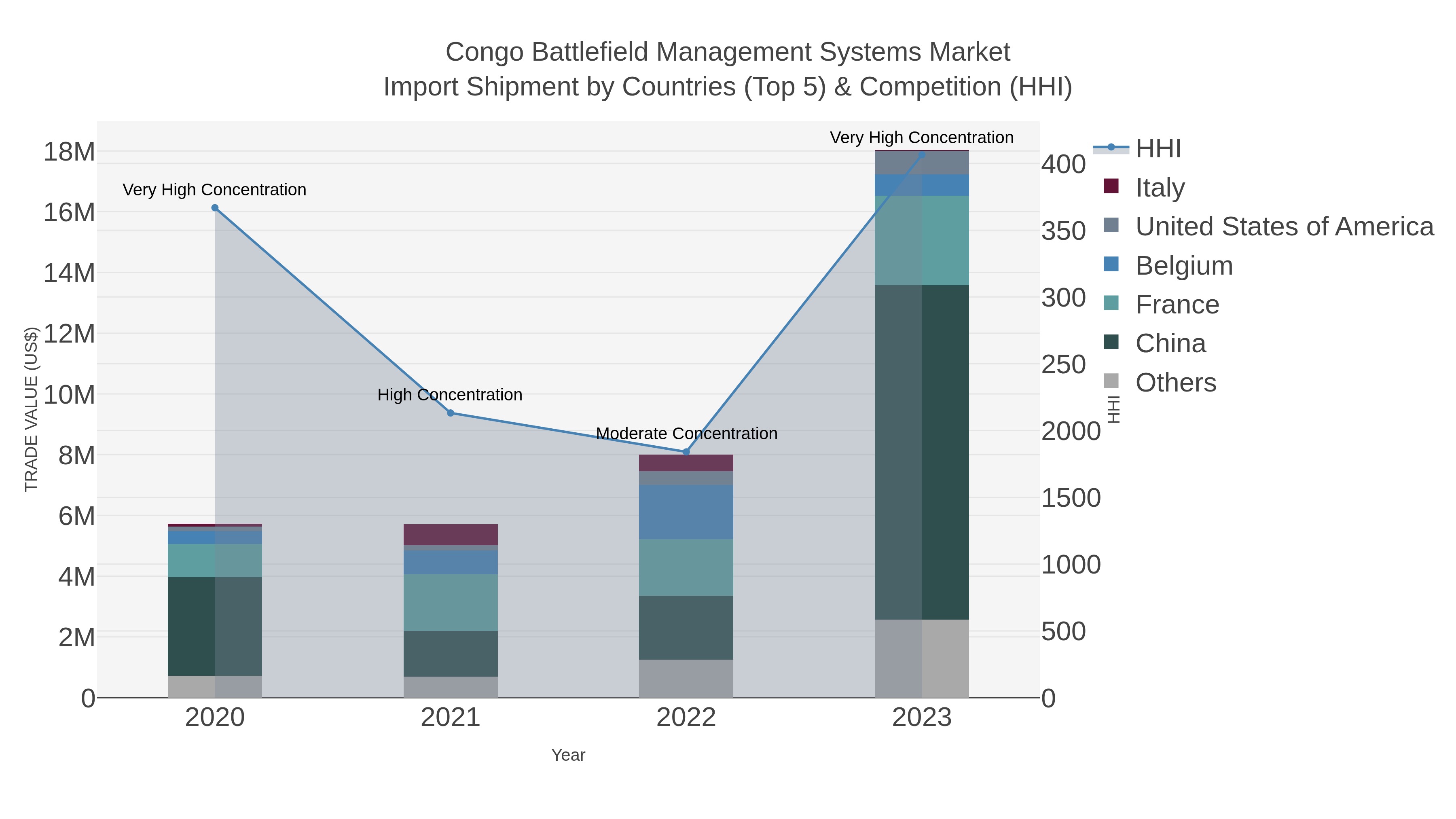 Congo Battlefield Management Systems Market Import Shipment by Countries (Top 5) & Competition (HHI)