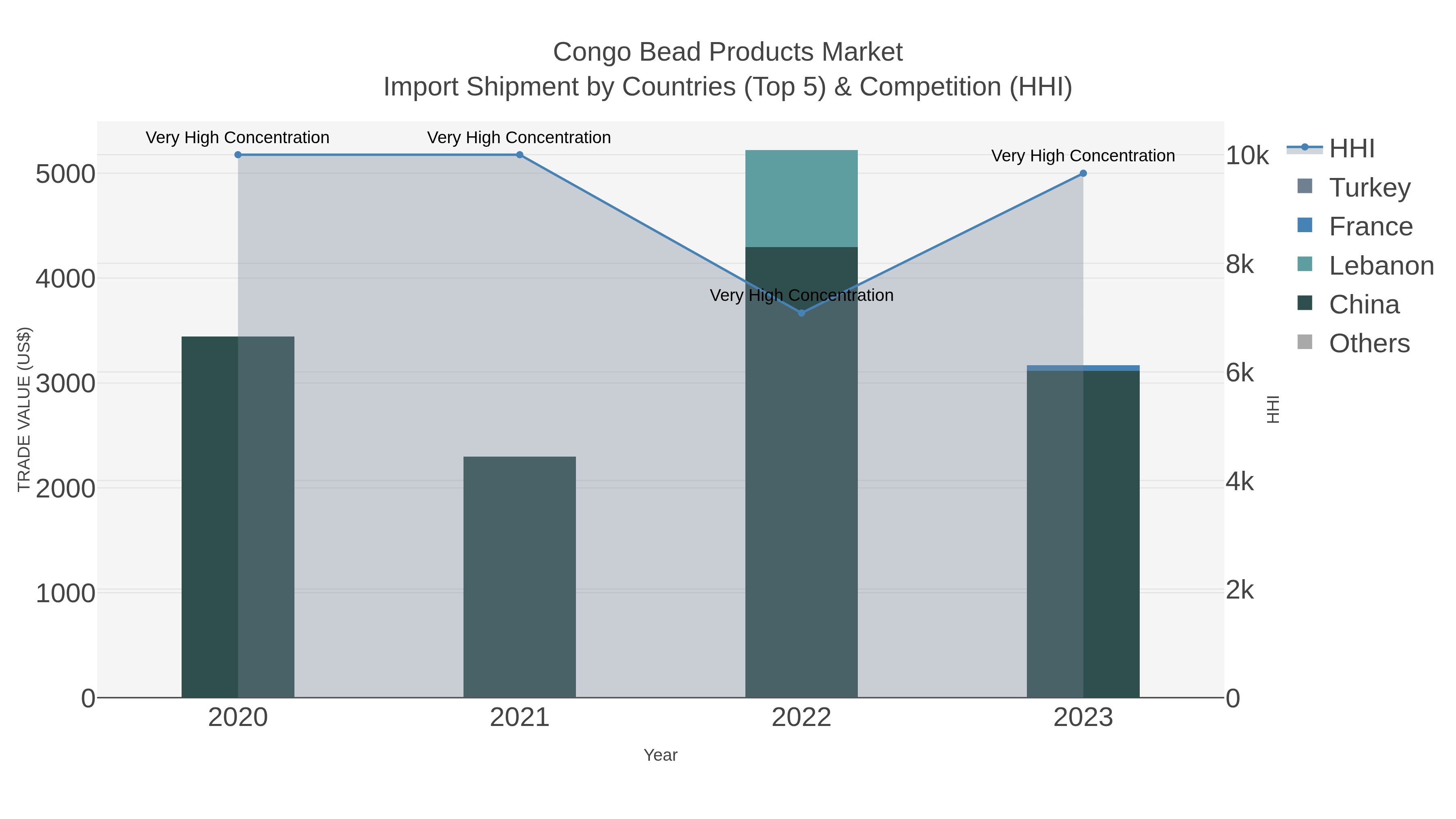 Congo Bead Products Market Import Shipment by Countries (Top 5) & Competition (HHI)