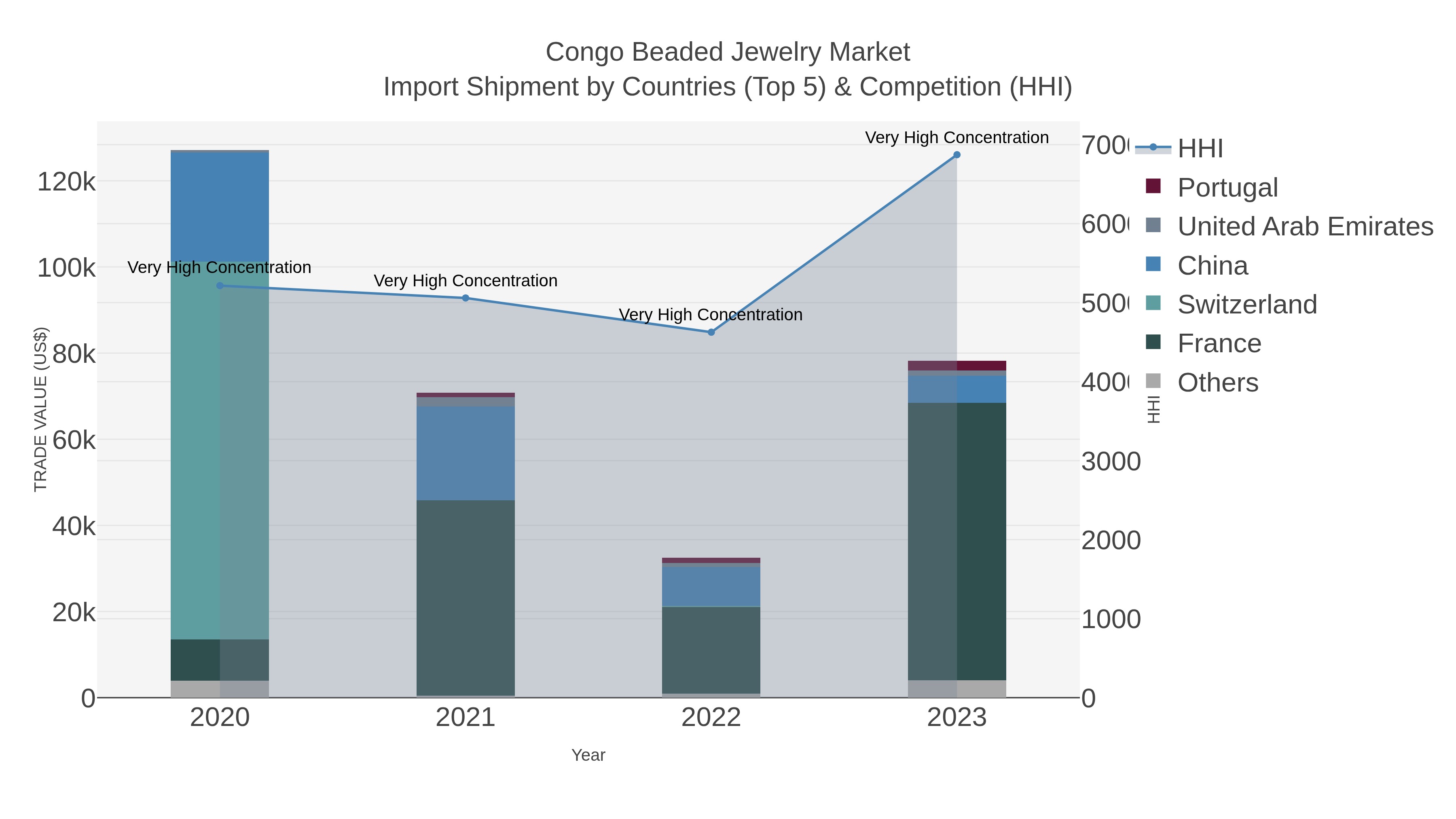 Congo Beaded Jewelry Market Import Shipment by Countries (Top 5) & Competition (HHI)