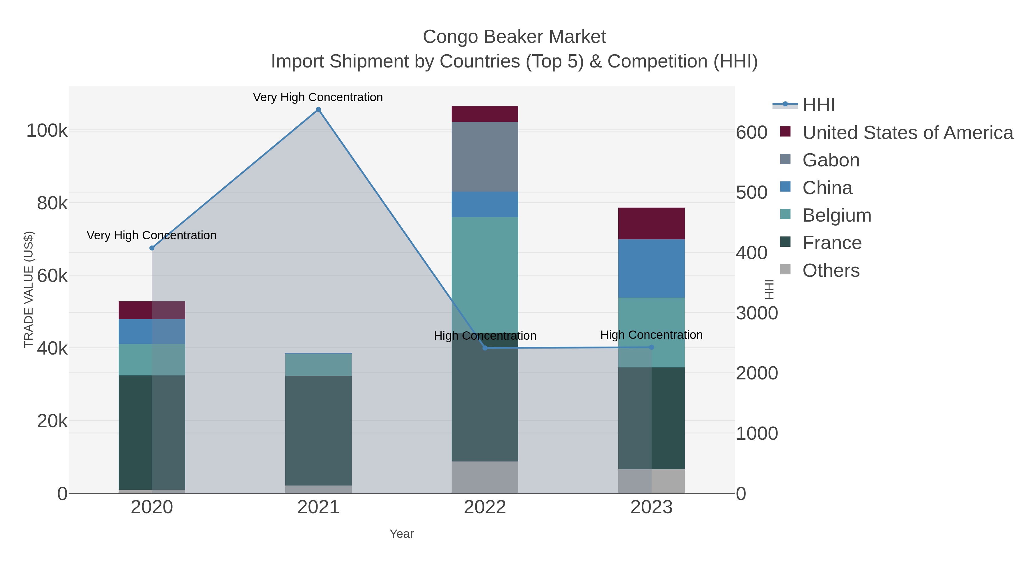 Congo Beaker Market Import Shipment by Countries (Top 5) & Competition (HHI)