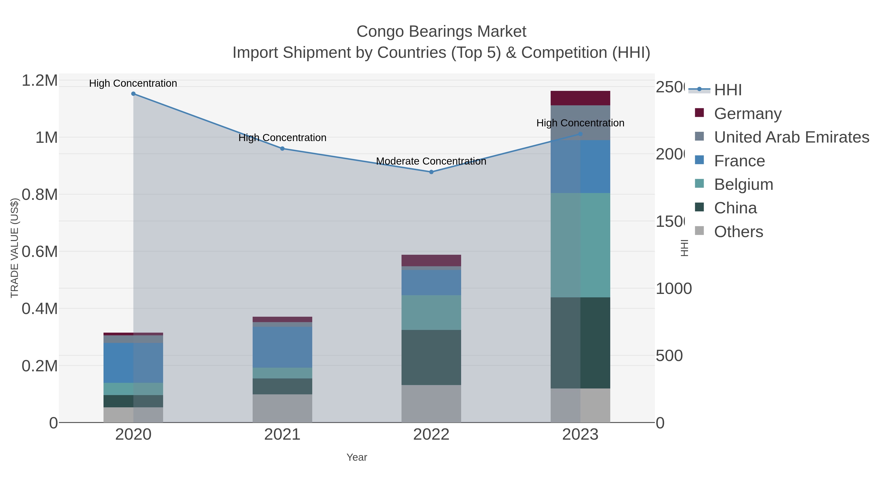 Congo Bearings Market Import Shipment by Countries (Top 5) & Competition (HHI)