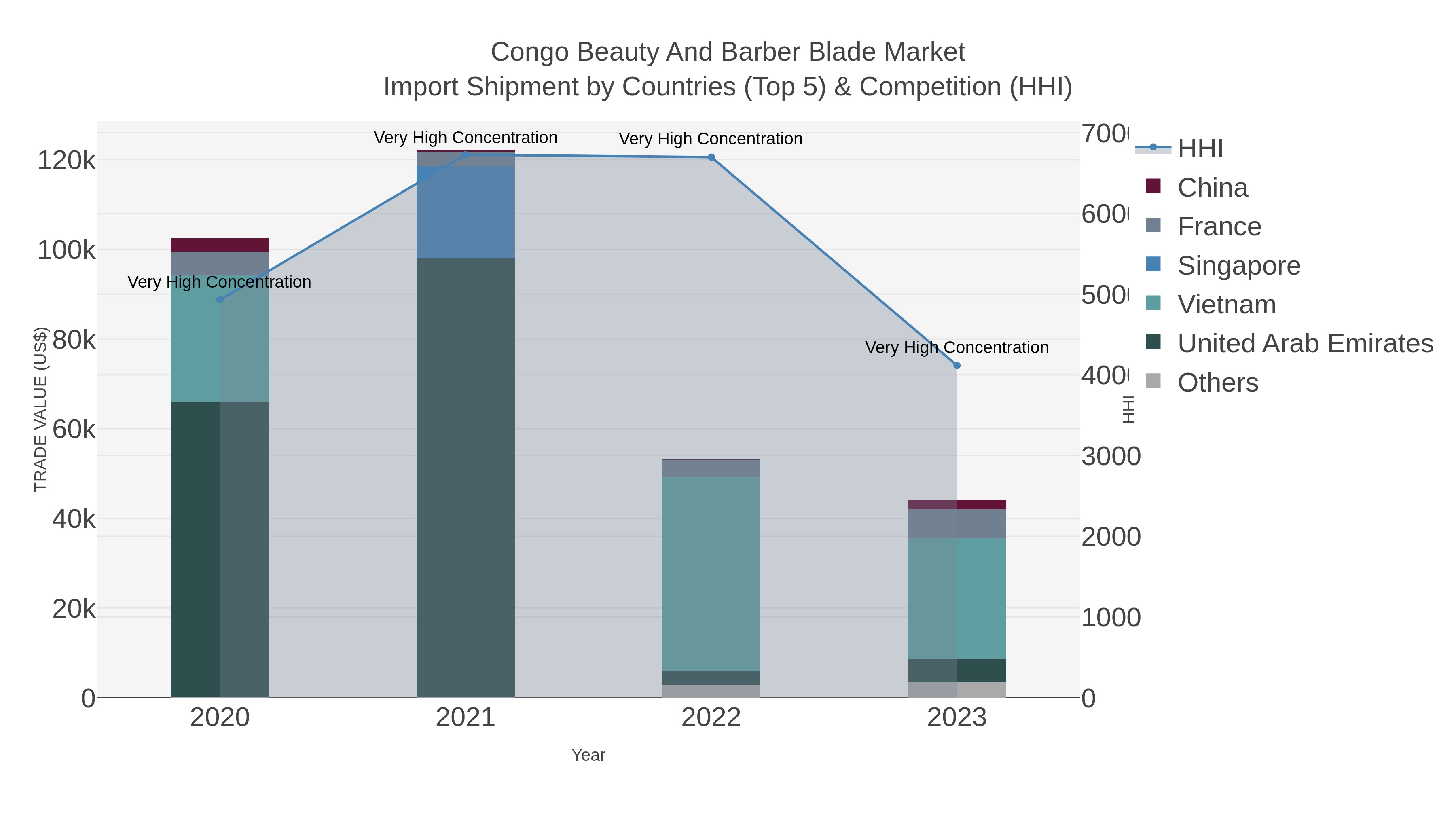 Congo Beauty And Barber Blade Market Import Shipment by Countries (Top 5) & Competition (HHI)