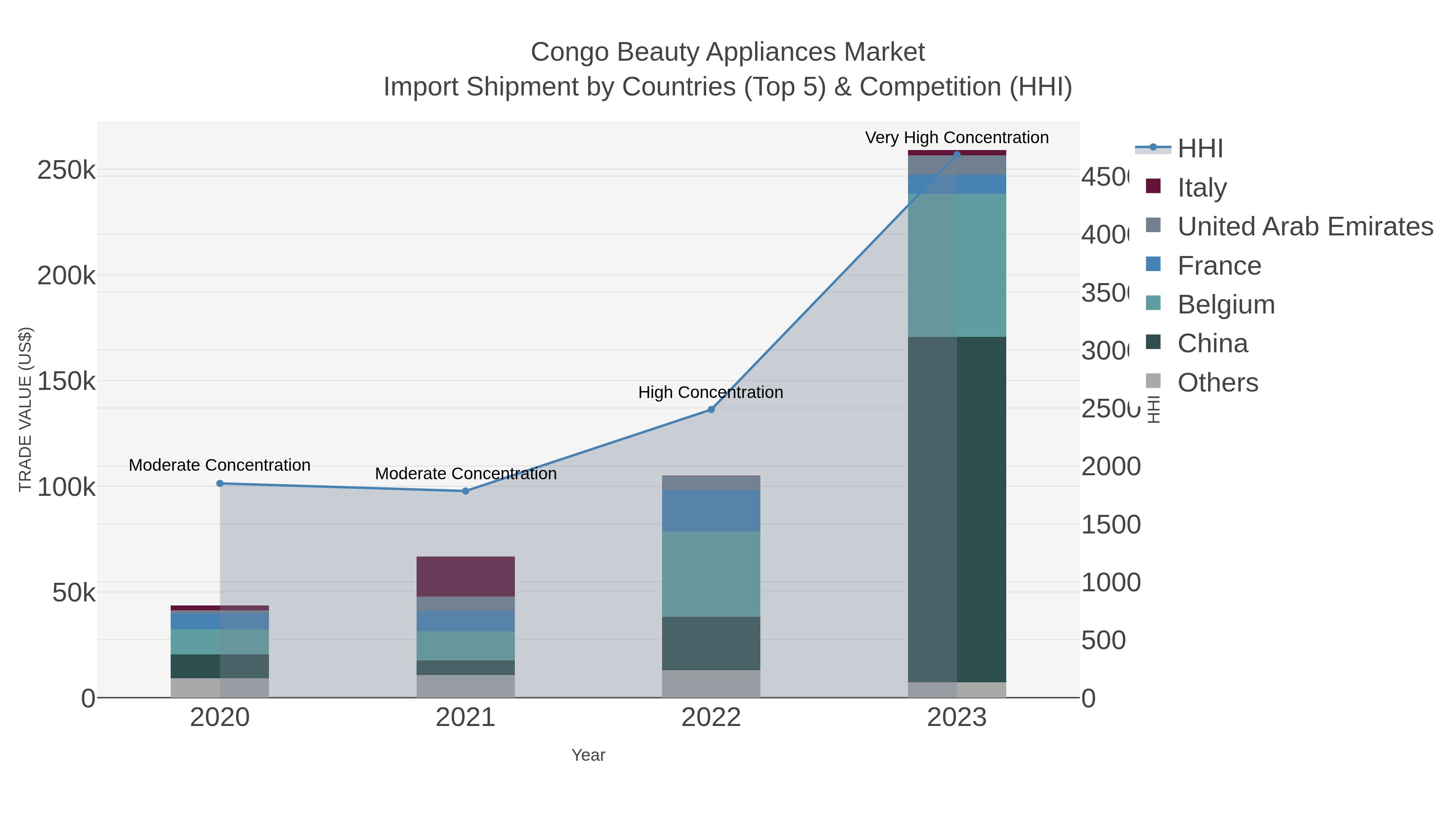 Congo Beauty Appliances Market Import Shipment by Countries (Top 5) & Competition (HHI)