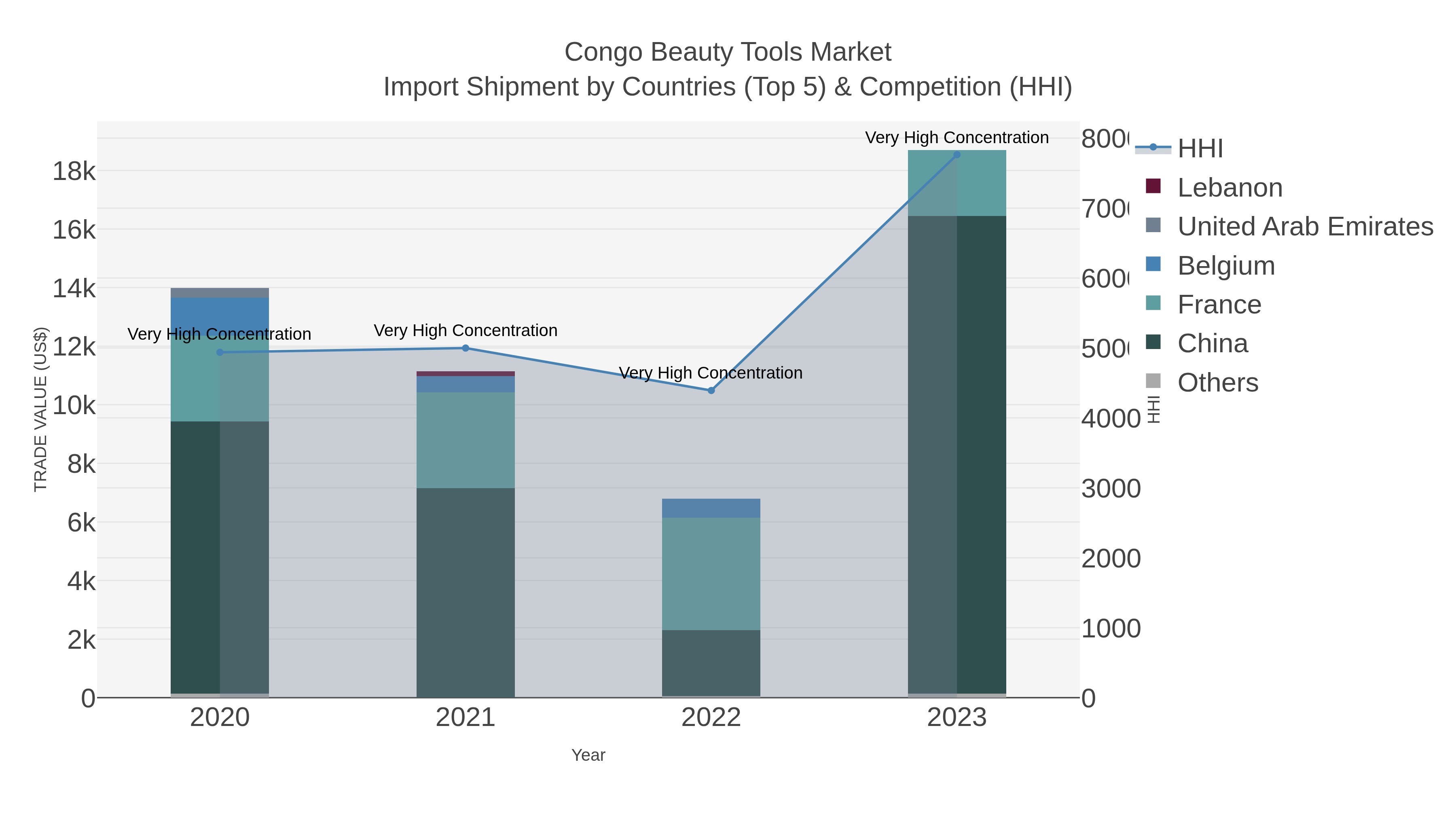 Congo Beauty Tools Market Import Shipment by Countries (Top 5) & Competition (HHI)