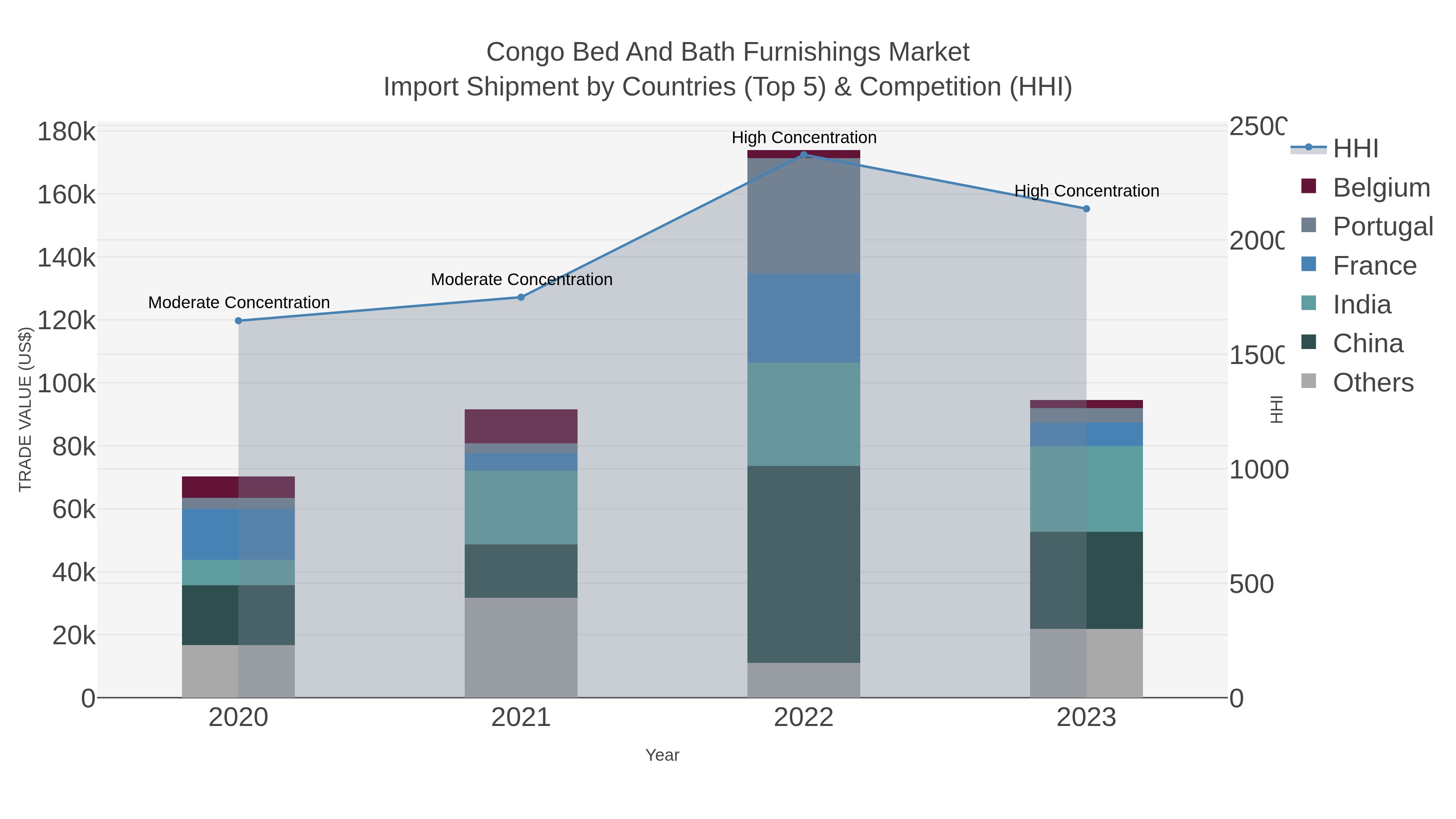 Congo Bed And Bath Furnishings Market Import Shipment by Countries (Top 5) & Competition (HHI)