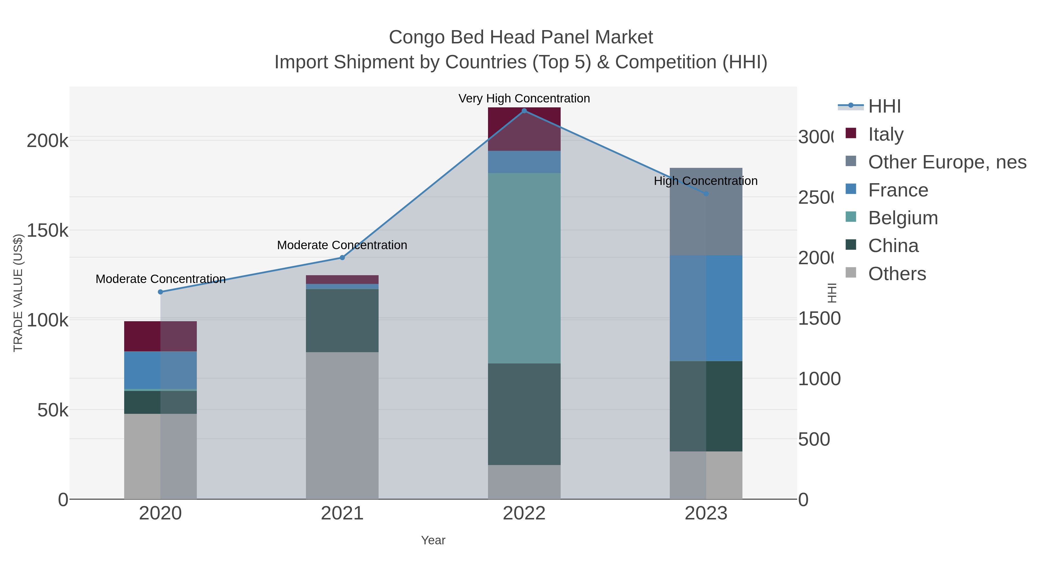 Congo Bed Head Panel Market Import Shipment by Countries (Top 5) & Competition (HHI)