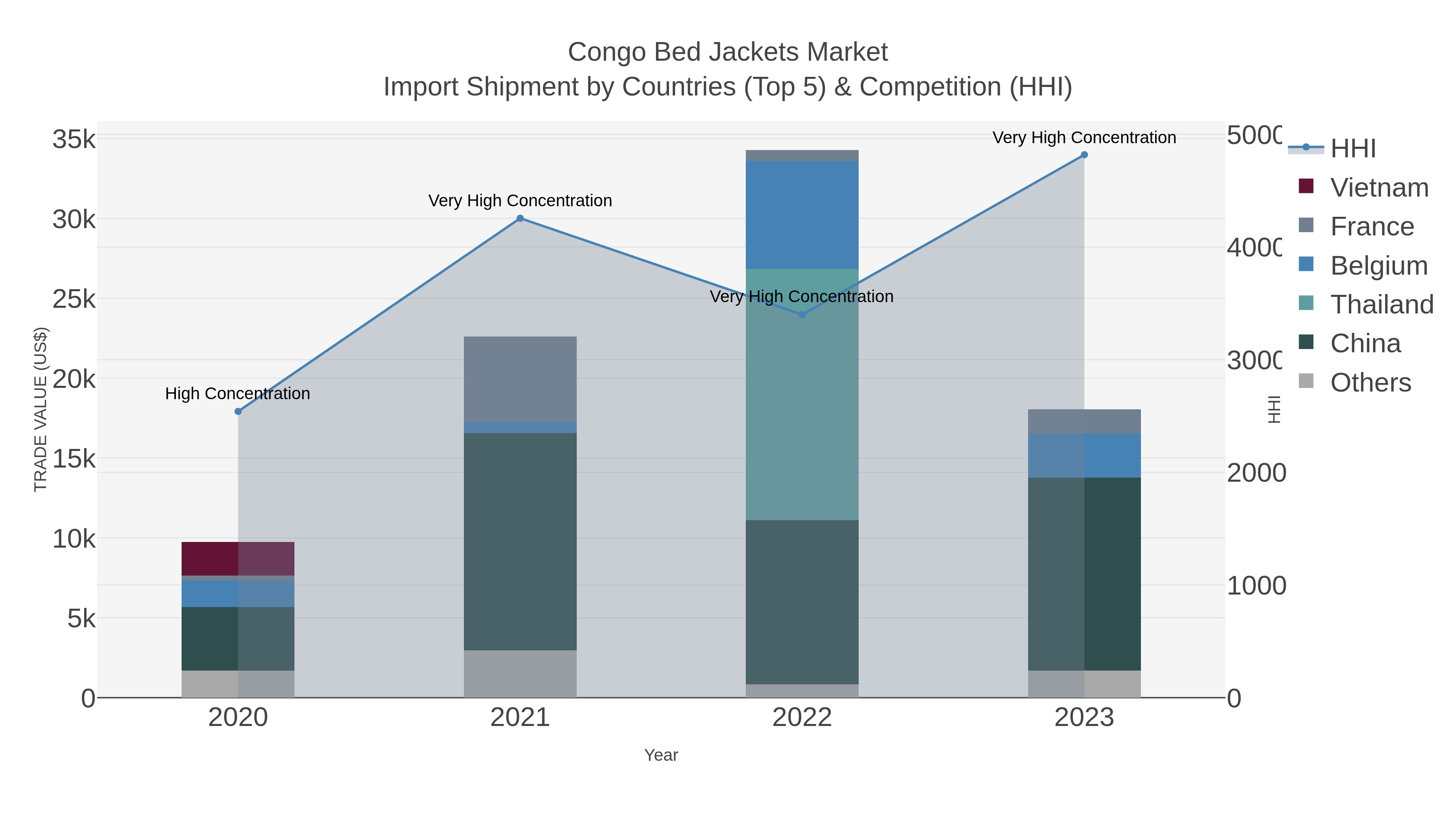 Congo Bed Jackets Market Import Shipment by Countries (Top 5) & Competition (HHI)