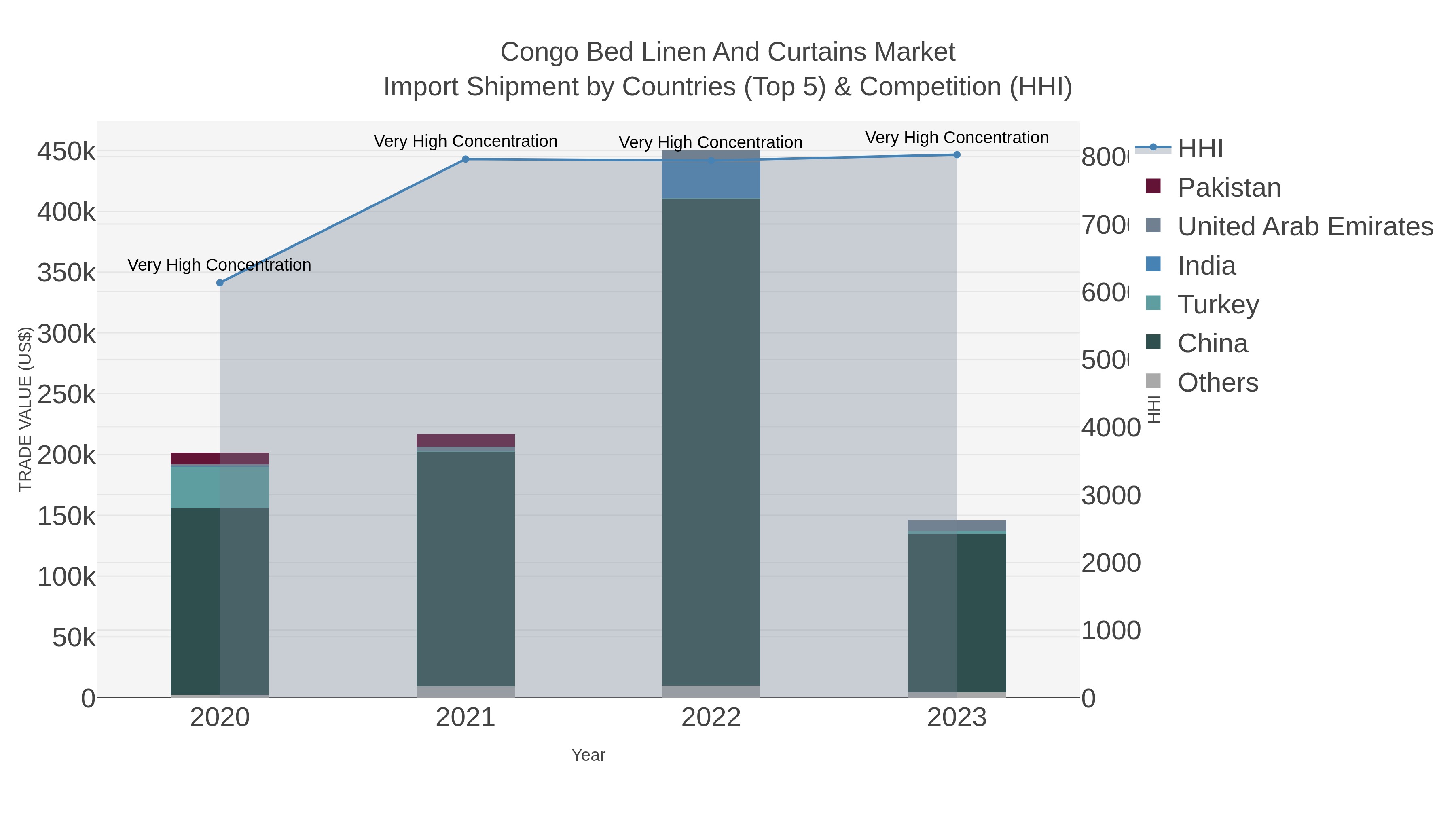 Congo Bed Linen And Curtains Market Import Shipment by Countries (Top 5) & Competition (HHI)
