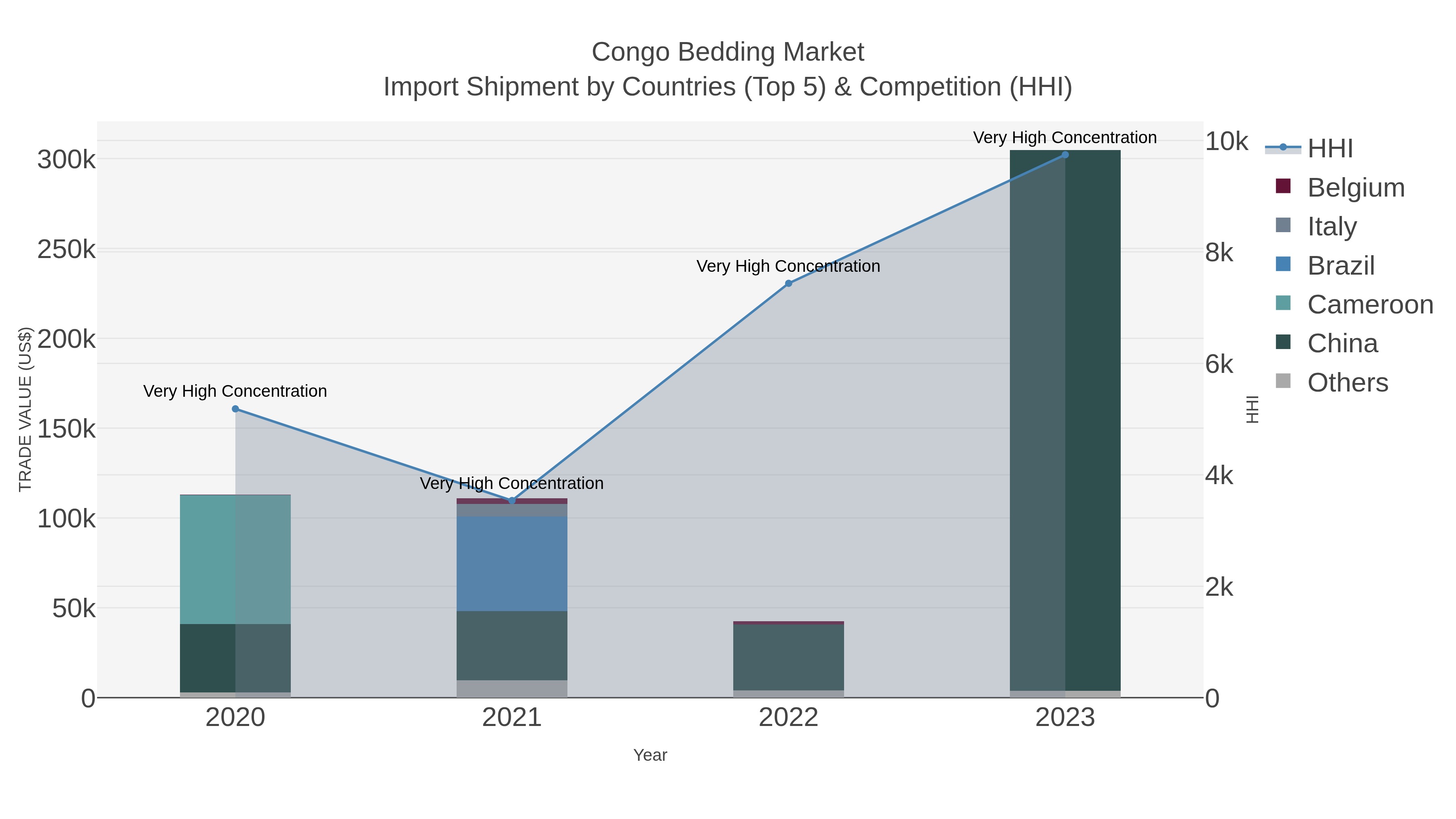 Congo Bedding Market Import Shipment by Countries (Top 5) & Competition (HHI)