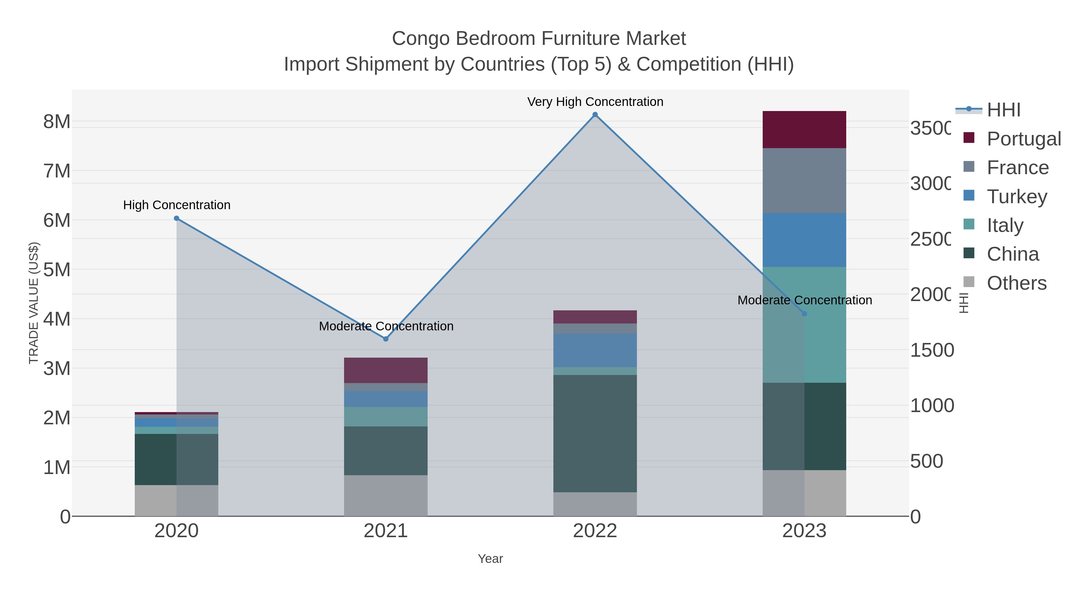 Congo Bedroom Furniture Market Import Shipment by Countries (Top 5) & Competition (HHI)
