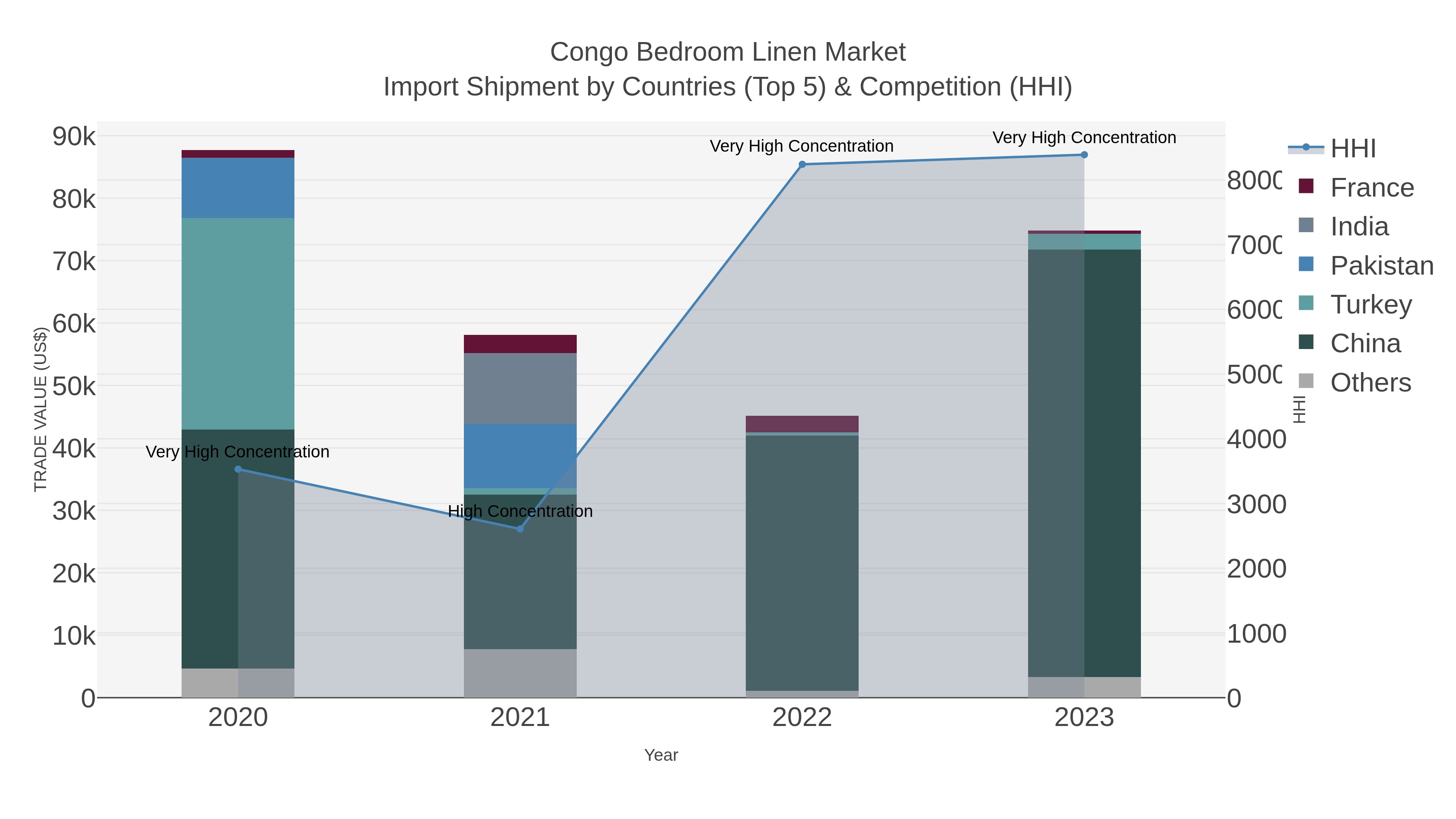 Congo Bedroom Linen Market Import Shipment by Countries (Top 5) & Competition (HHI)