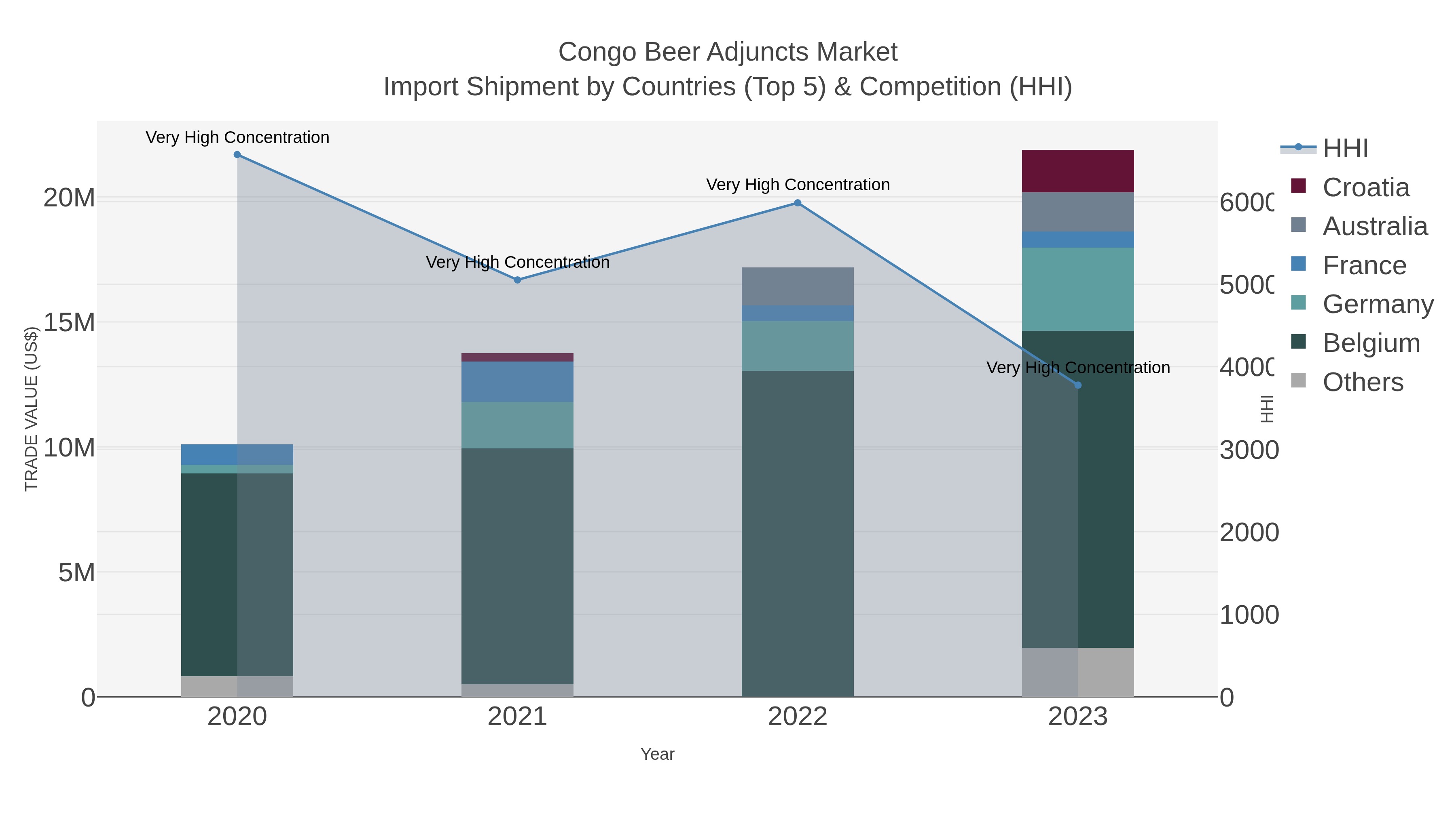 Congo Beer Adjuncts Market Import Shipment by Countries (Top 5) & Competition (HHI)