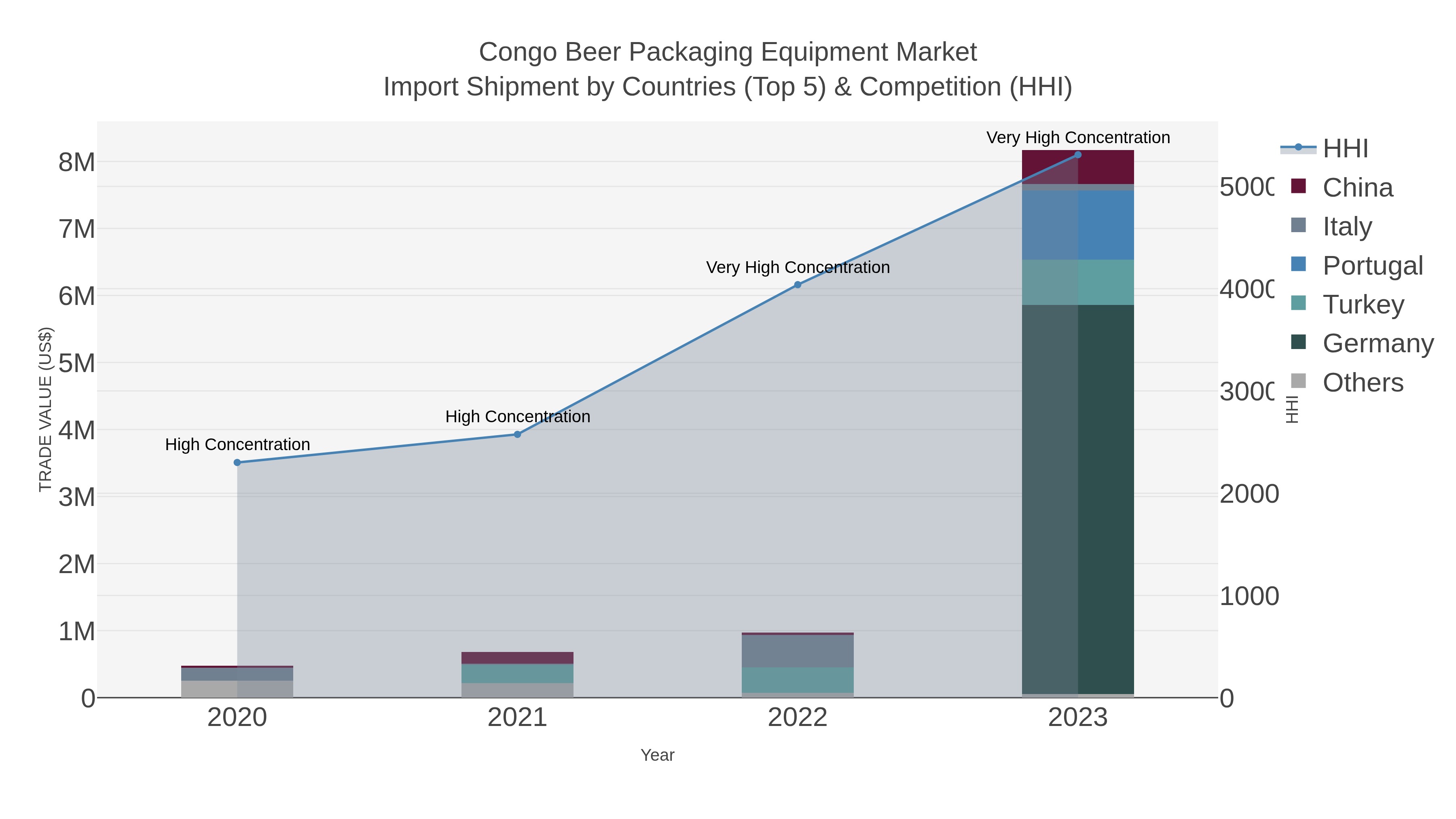 Congo Beer Packaging Equipment Market Import Shipment by Countries (Top 5) & Competition (HHI)