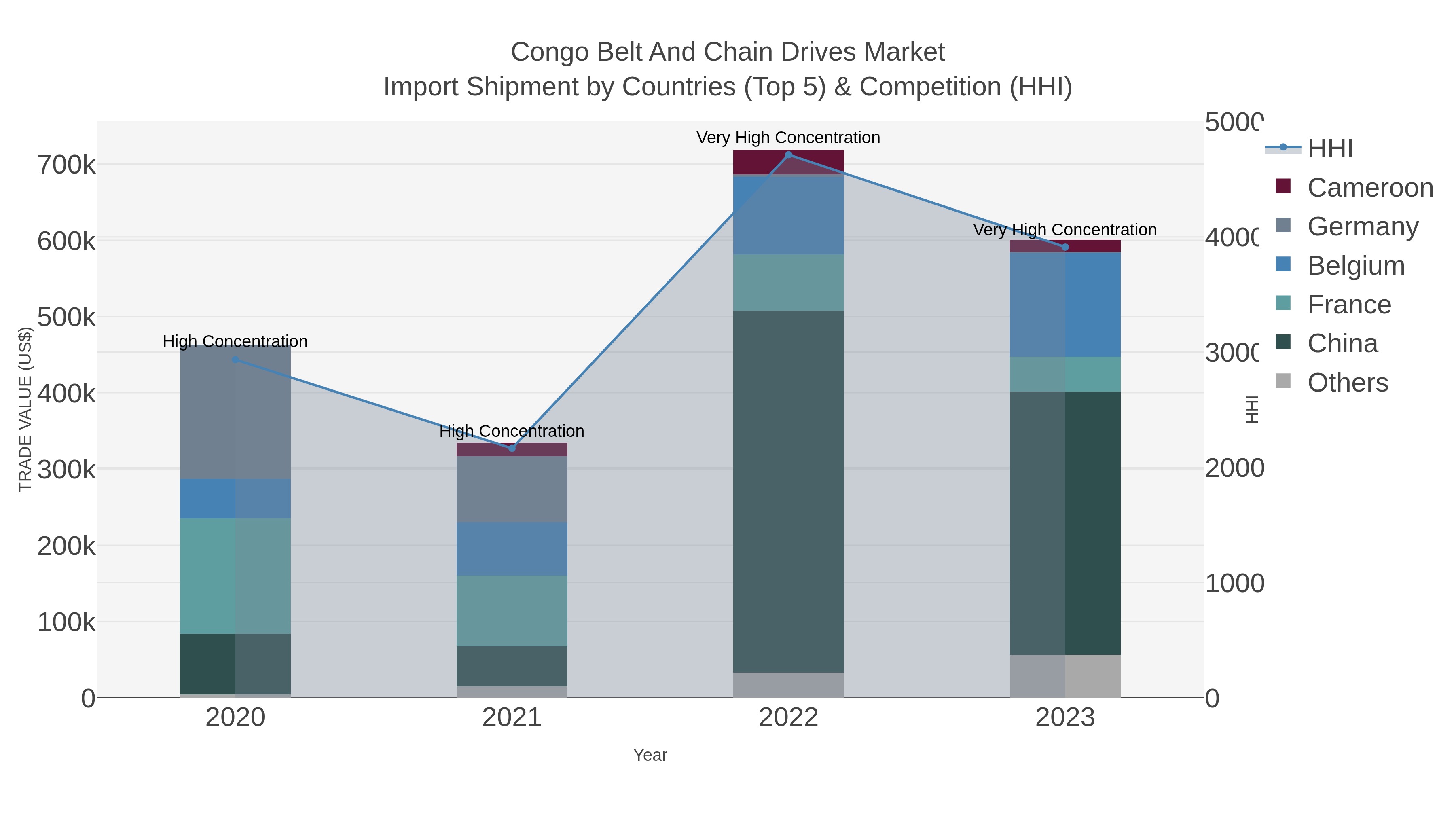Congo Belt And Chain Drives Market Import Shipment by Countries (Top 5) & Competition (HHI)