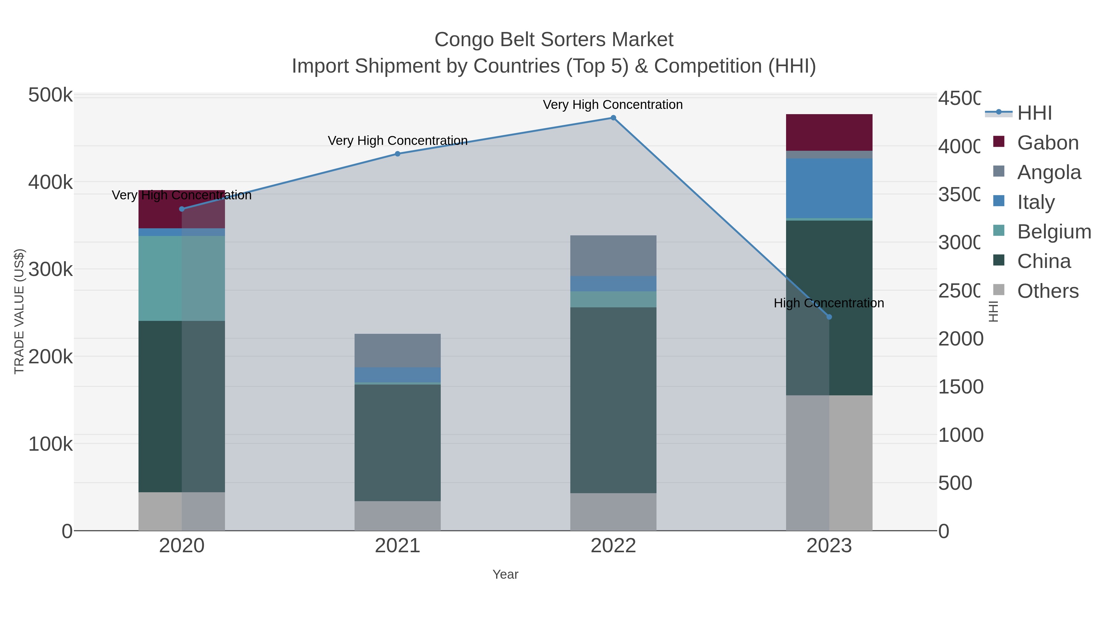 Congo Belt Sorters Market Import Shipment by Countries (Top 5) & Competition (HHI)