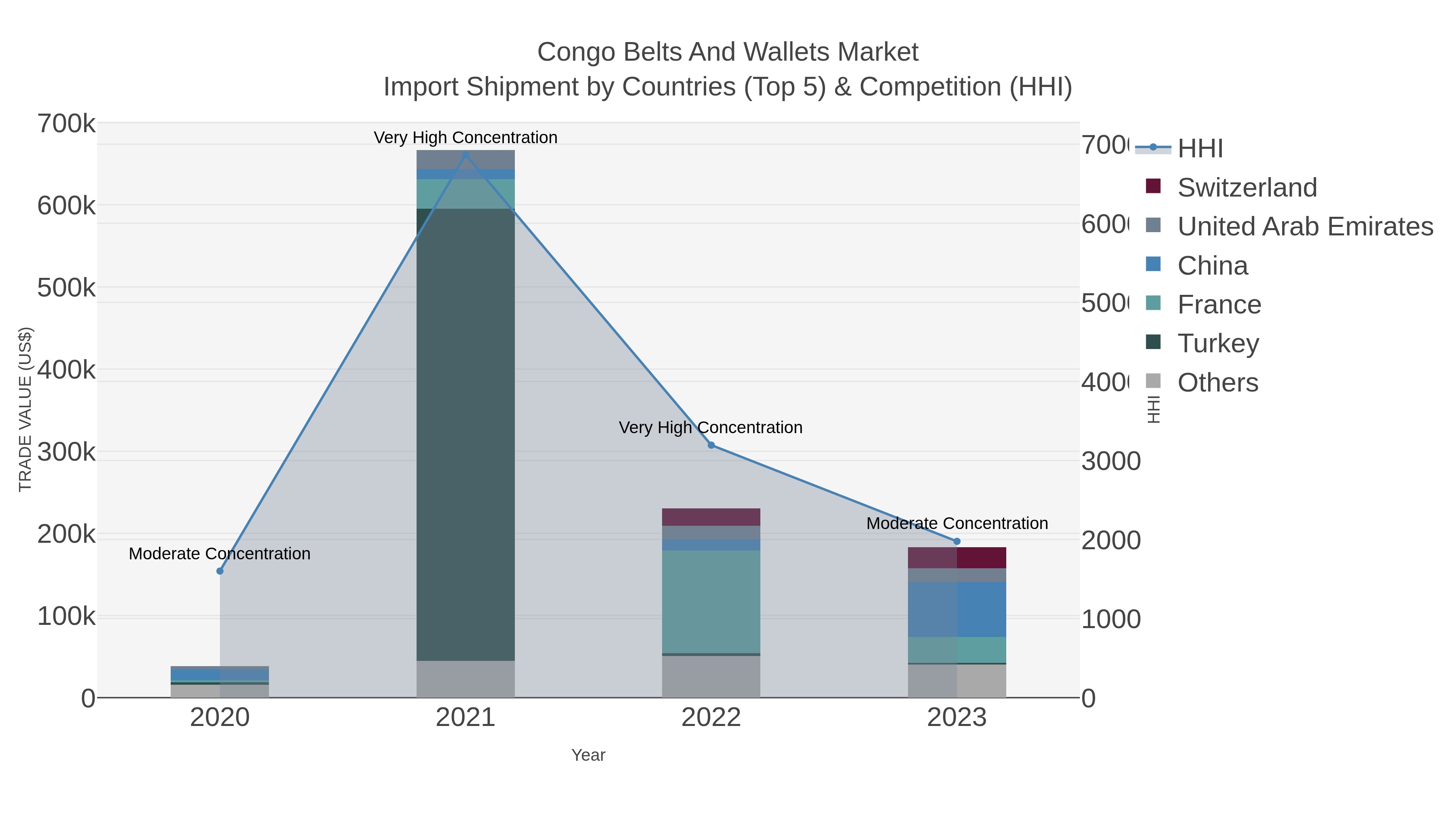 Congo Belts And Wallets Market Import Shipment by Countries (Top 5) & Competition (HHI)