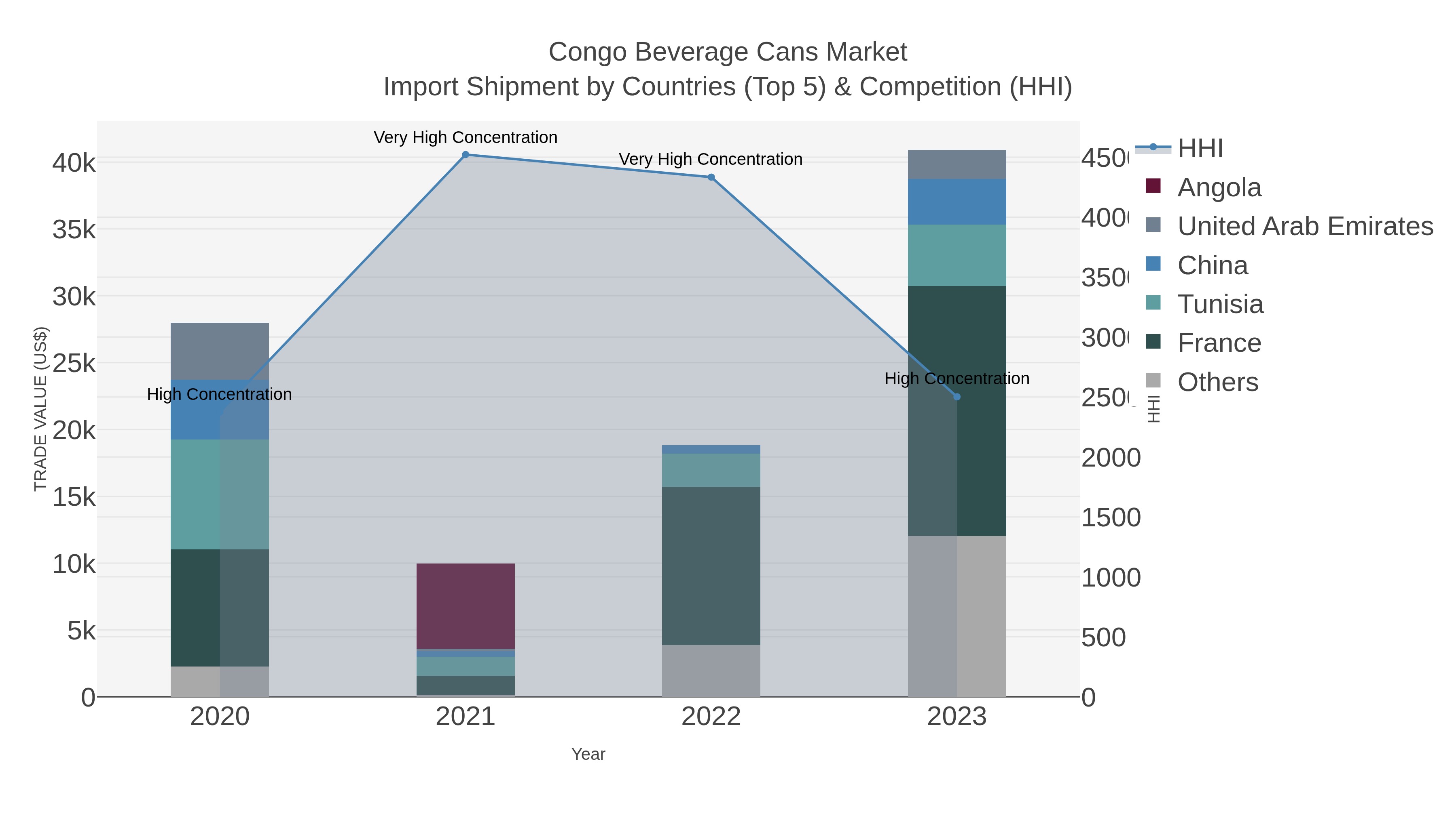Congo Beverage Cans Market Import Shipment by Countries (Top 5) & Competition (HHI)