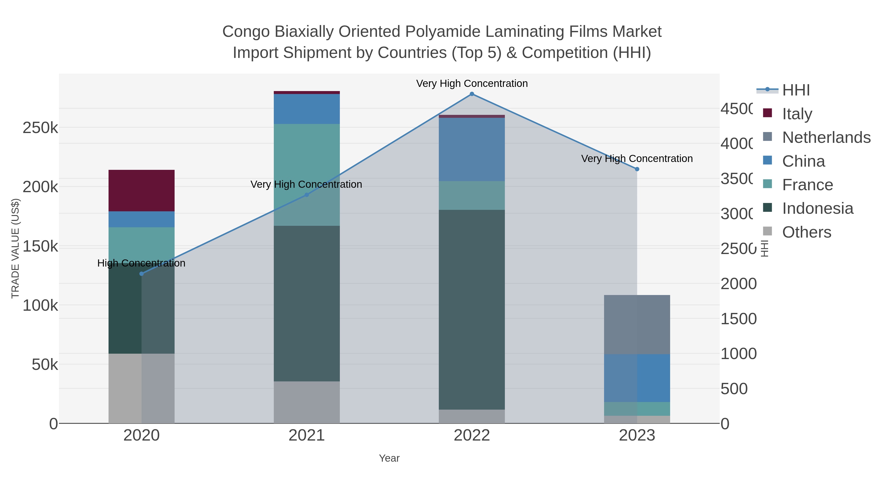 Congo Biaxially Oriented Polyamide Laminating Films Market Import Shipment by Countries (Top 5) & Competition (HHI)