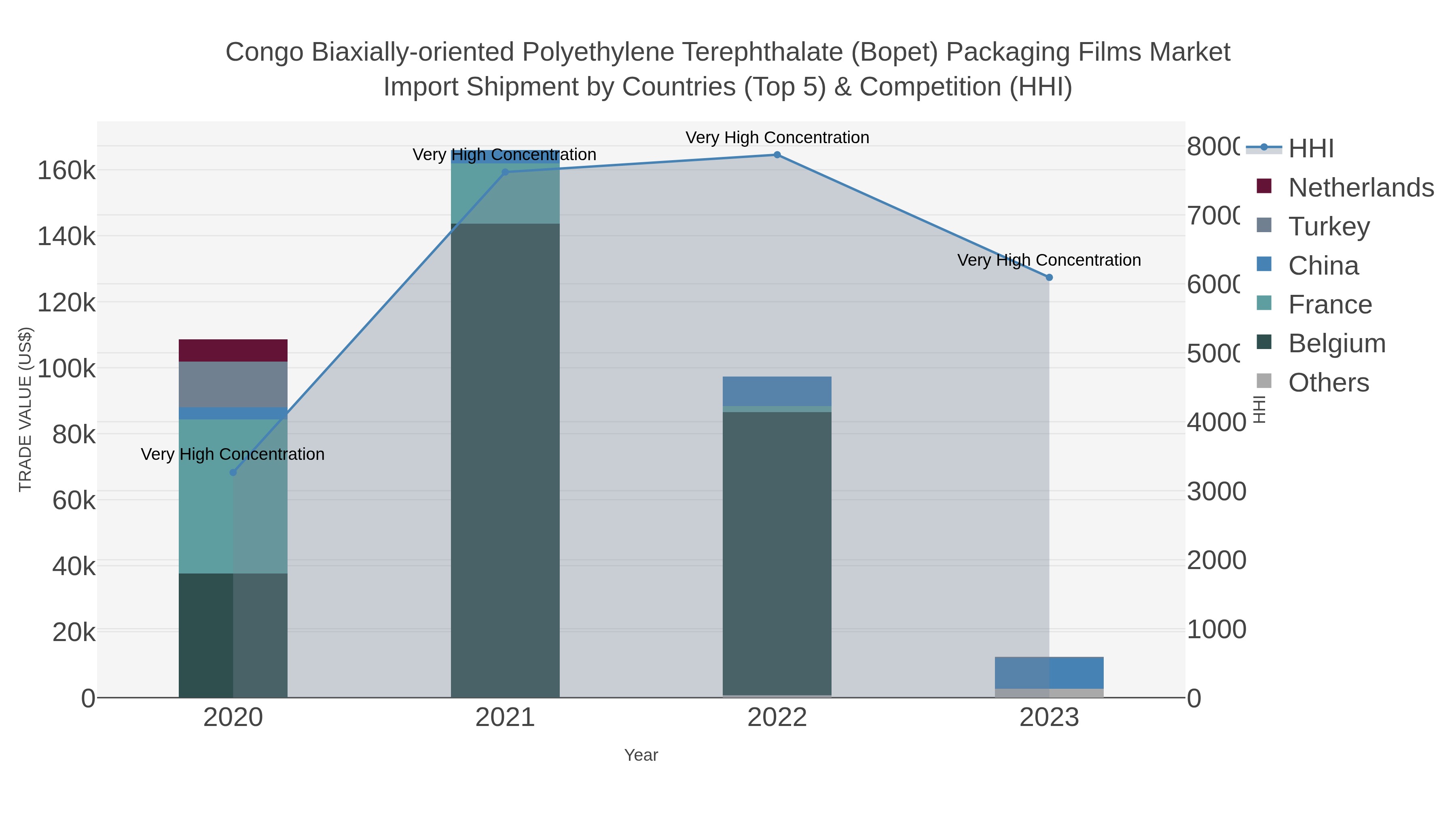 Congo Biaxially-oriented Polyethylene Terephthalate (bopet) Packaging Films Market Import Shipment by Countries (Top 5) & Competition (HHI)