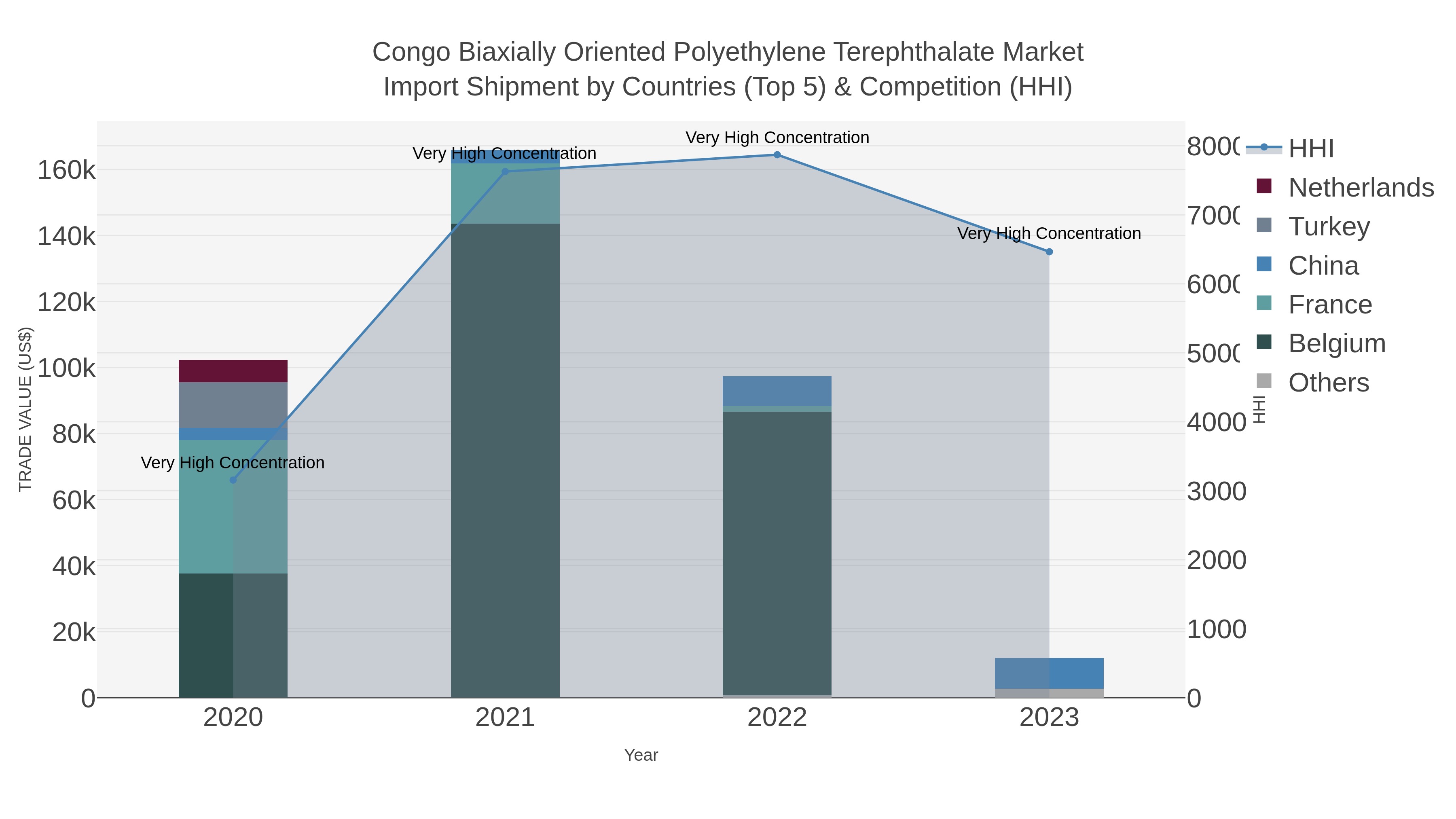 Congo Biaxially Oriented Polyethylene Terephthalate Market Import Shipment by Countries (Top 5) & Competition (HHI)