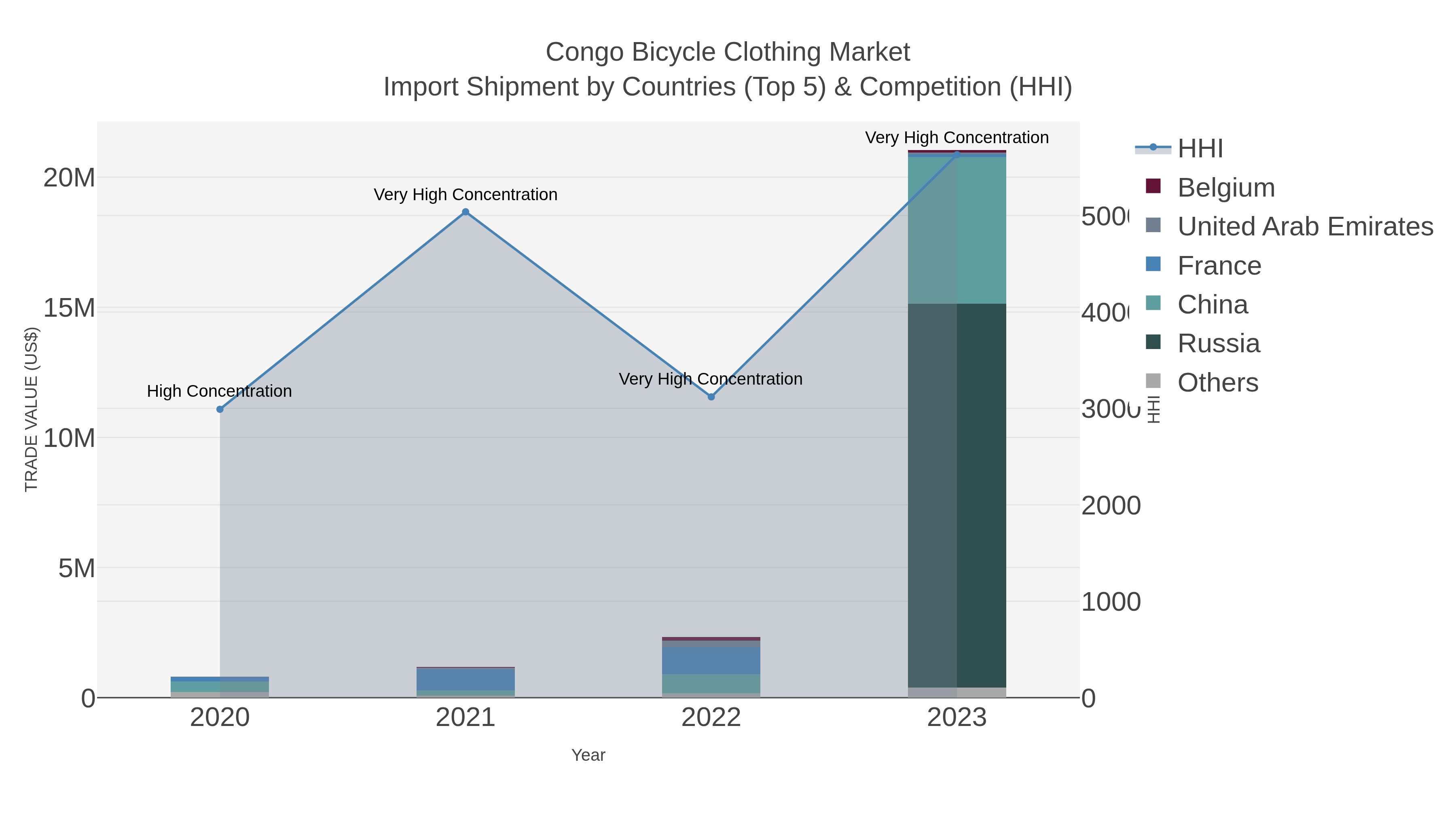 Congo Bicycle Clothing Market Import Shipment by Countries (Top 5) & Competition (HHI)