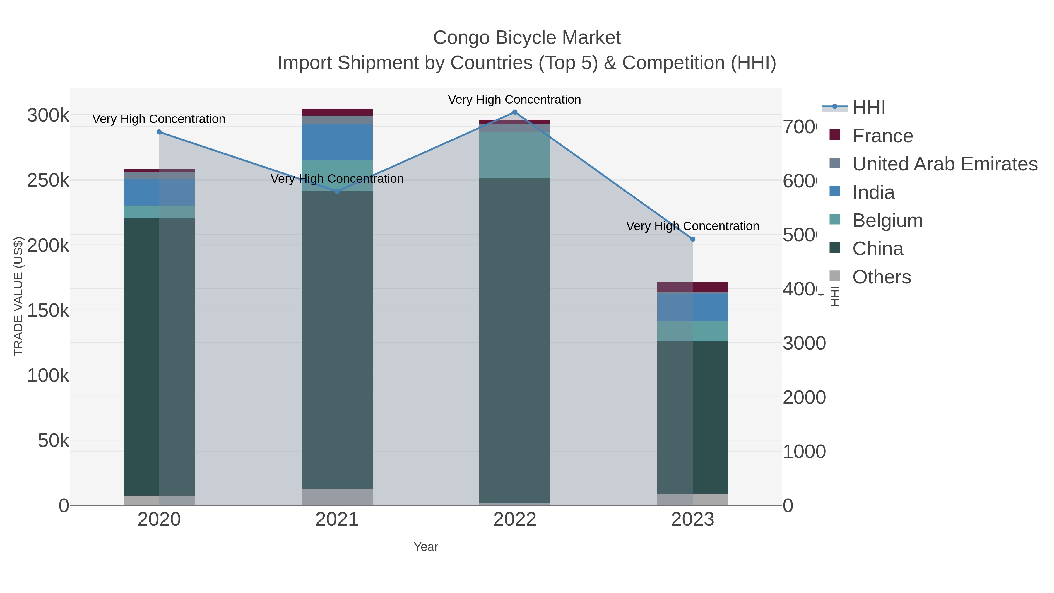 Congo Bicycle Market Import Shipment by Countries (Top 5) & Competition (HHI)