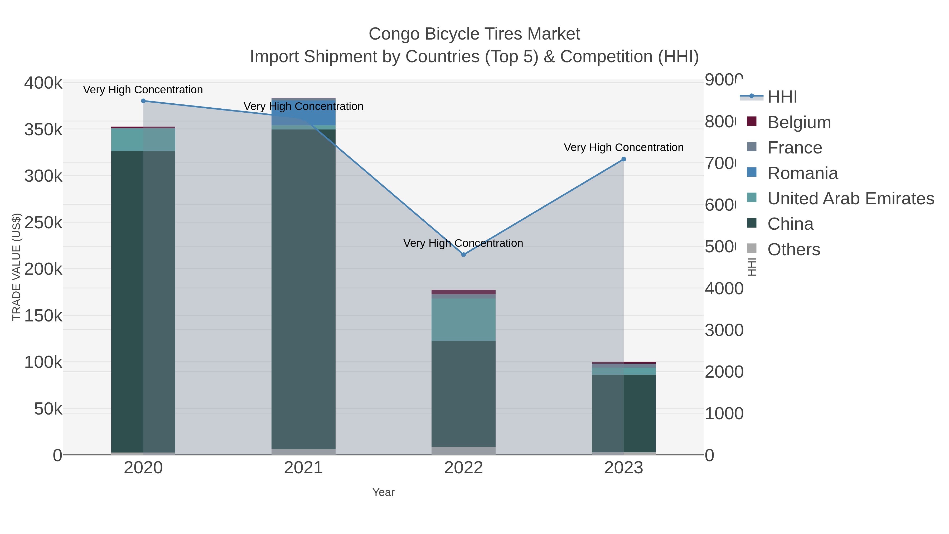 Congo Bicycle Tires Market Import Shipment by Countries (Top 5) & Competition (HHI)