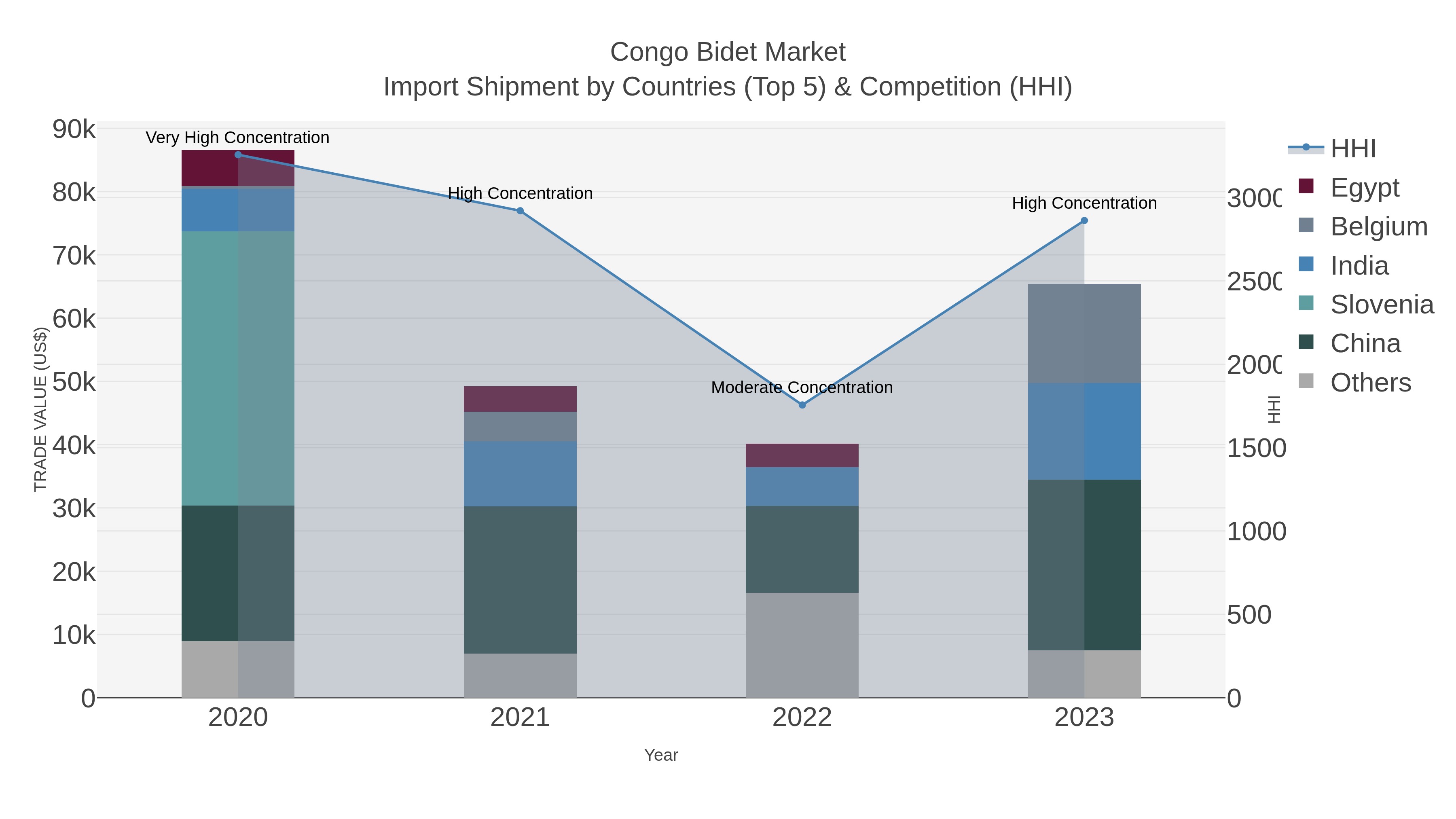 Congo Bidet Market Import Shipment by Countries (Top 5) & Competition (HHI)