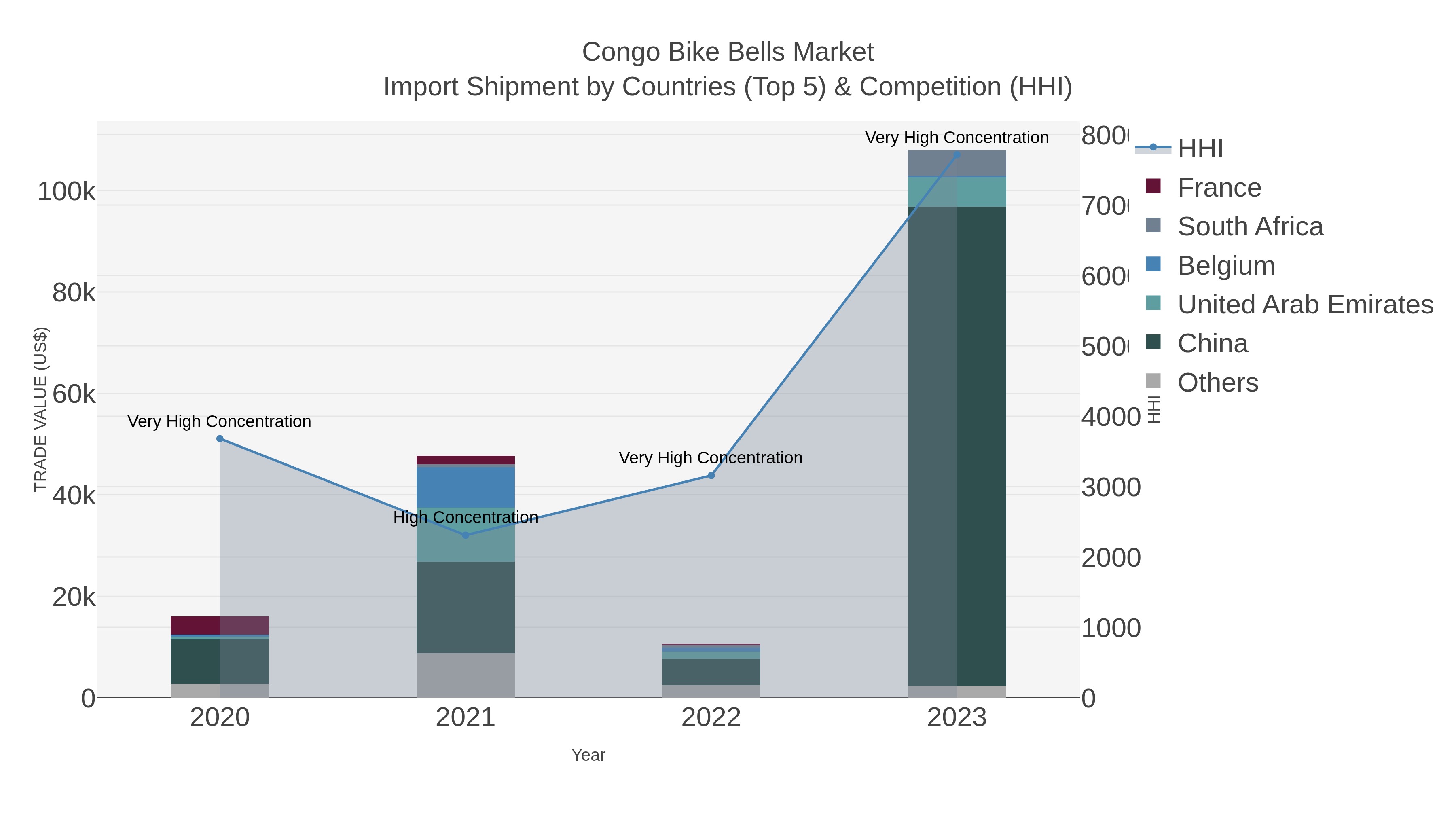Congo Bike Bells Market Import Shipment by Countries (Top 5) & Competition (HHI)