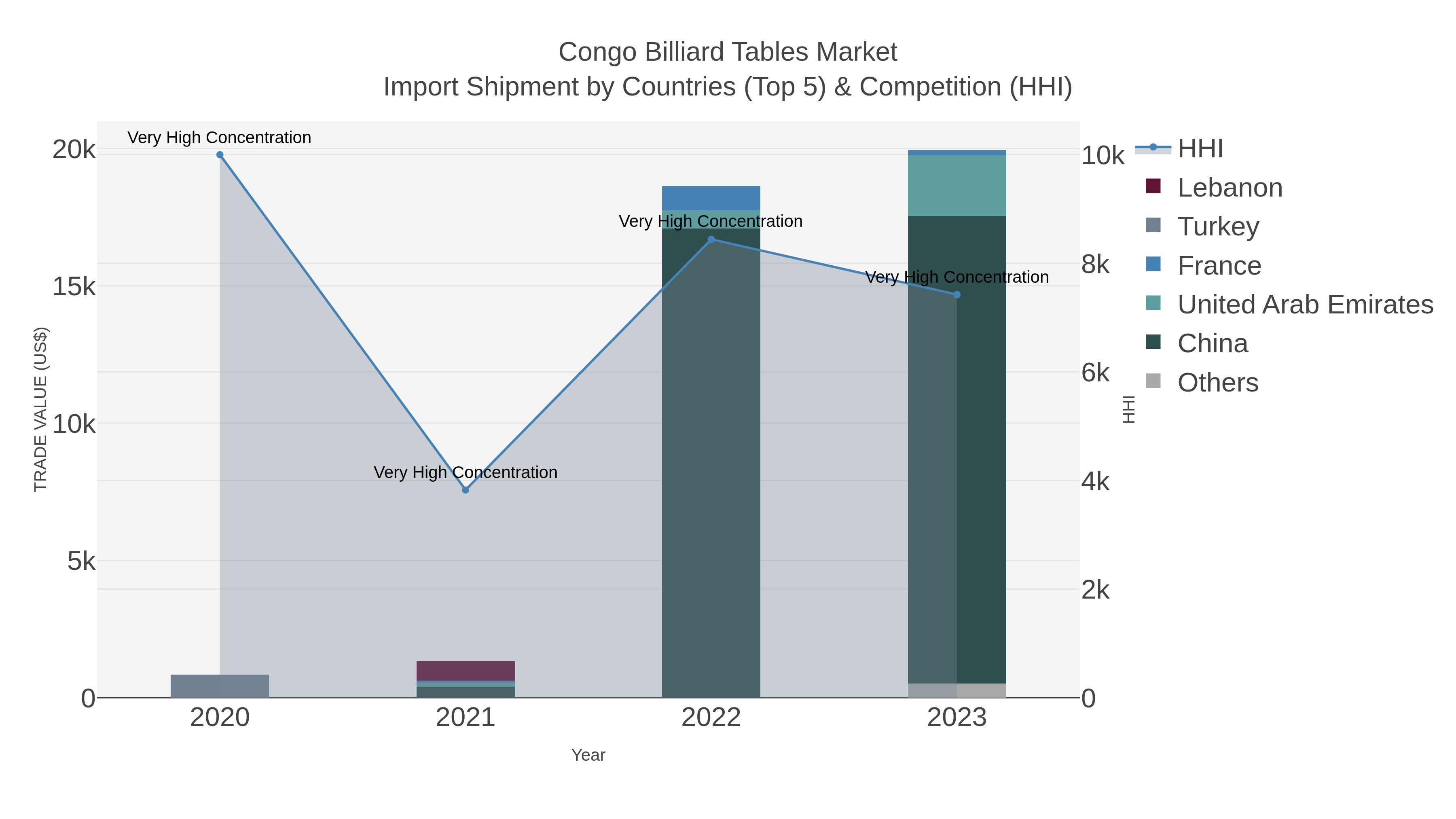 Congo Billiard Tables Market Import Shipment by Countries (Top 5) & Competition (HHI)