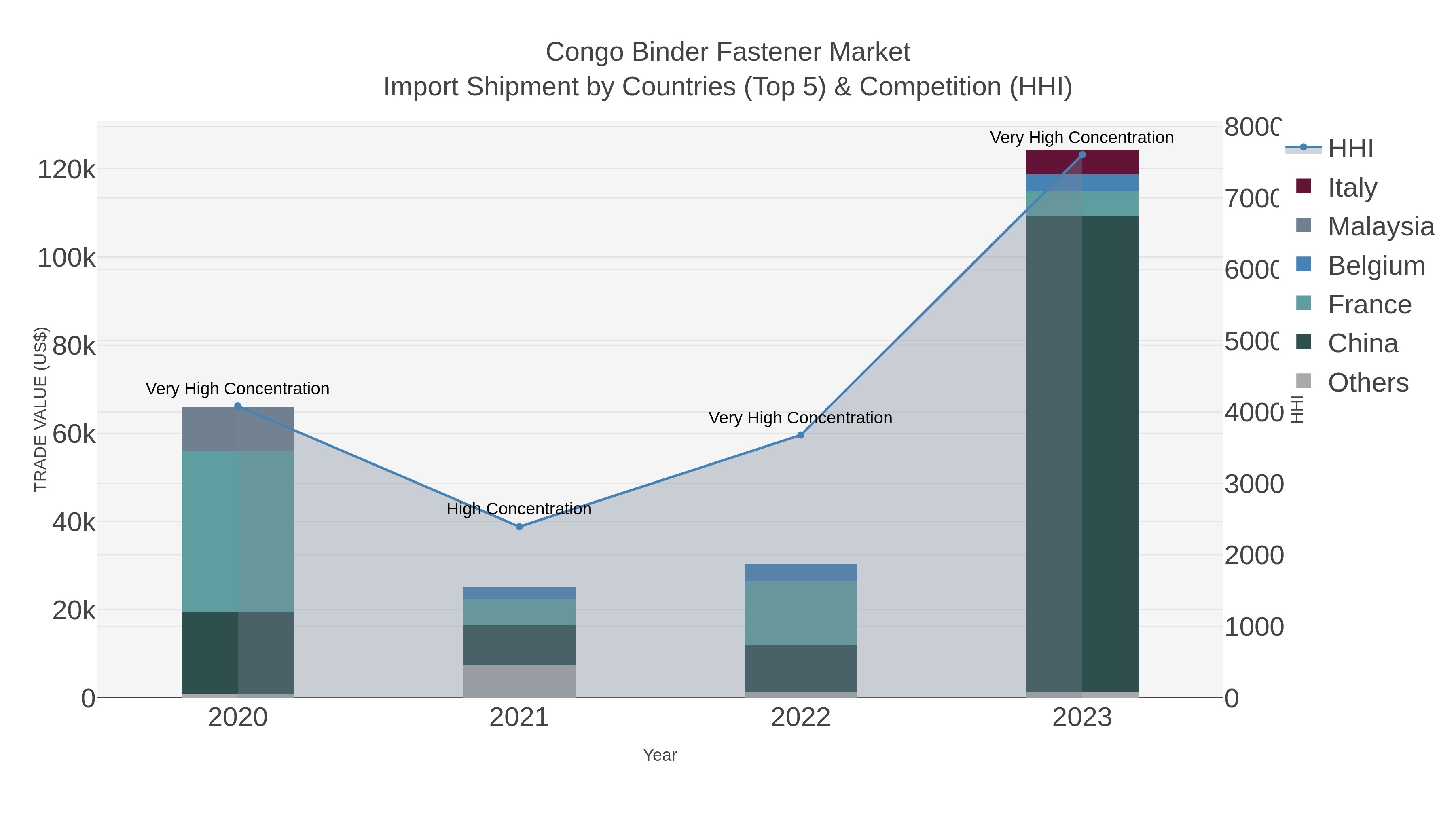 Congo Binder Fastener Market Import Shipment by Countries (Top 5) & Competition (HHI)