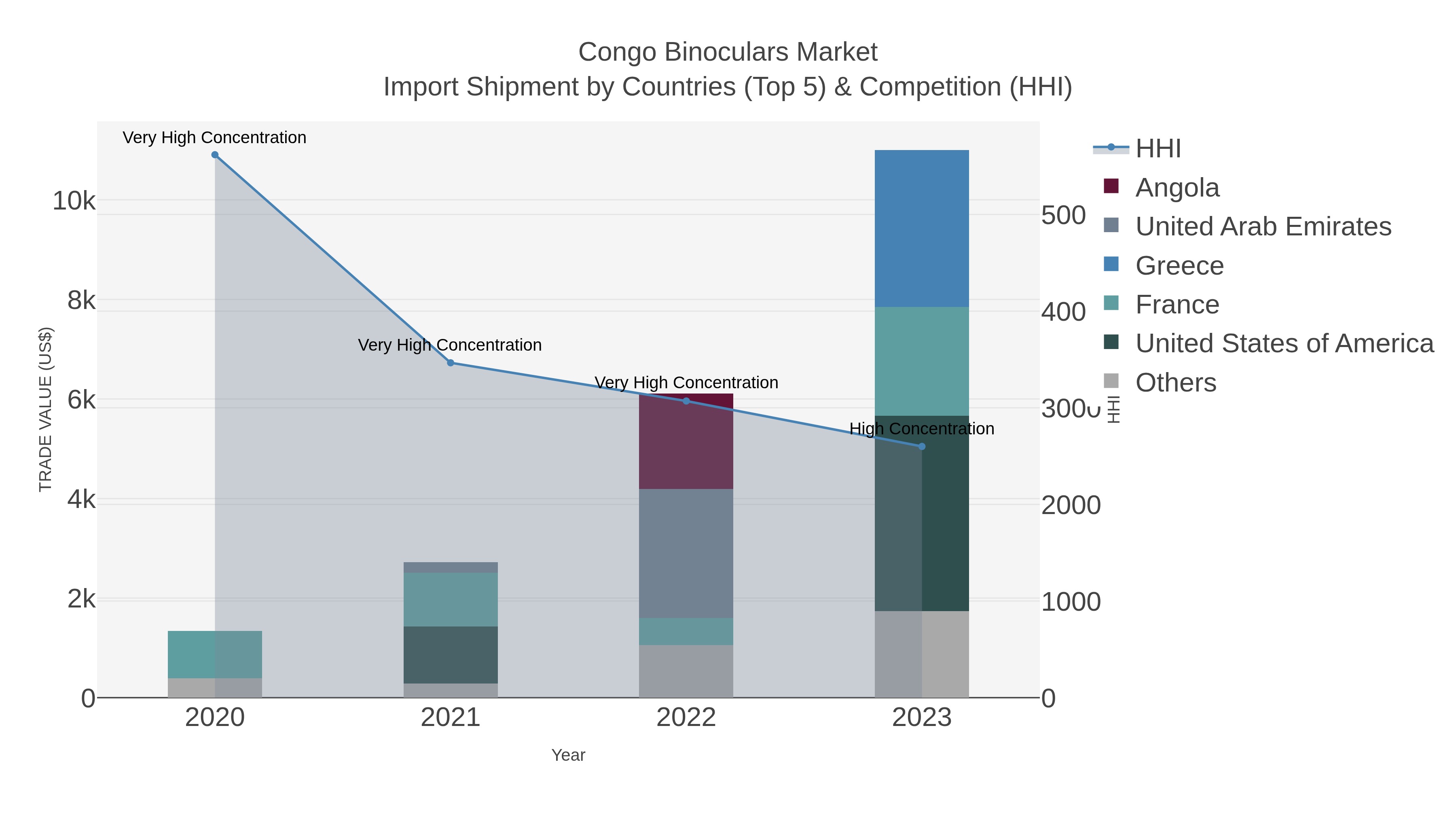 Congo Binoculars Market Import Shipment by Countries (Top 5) & Competition (HHI)