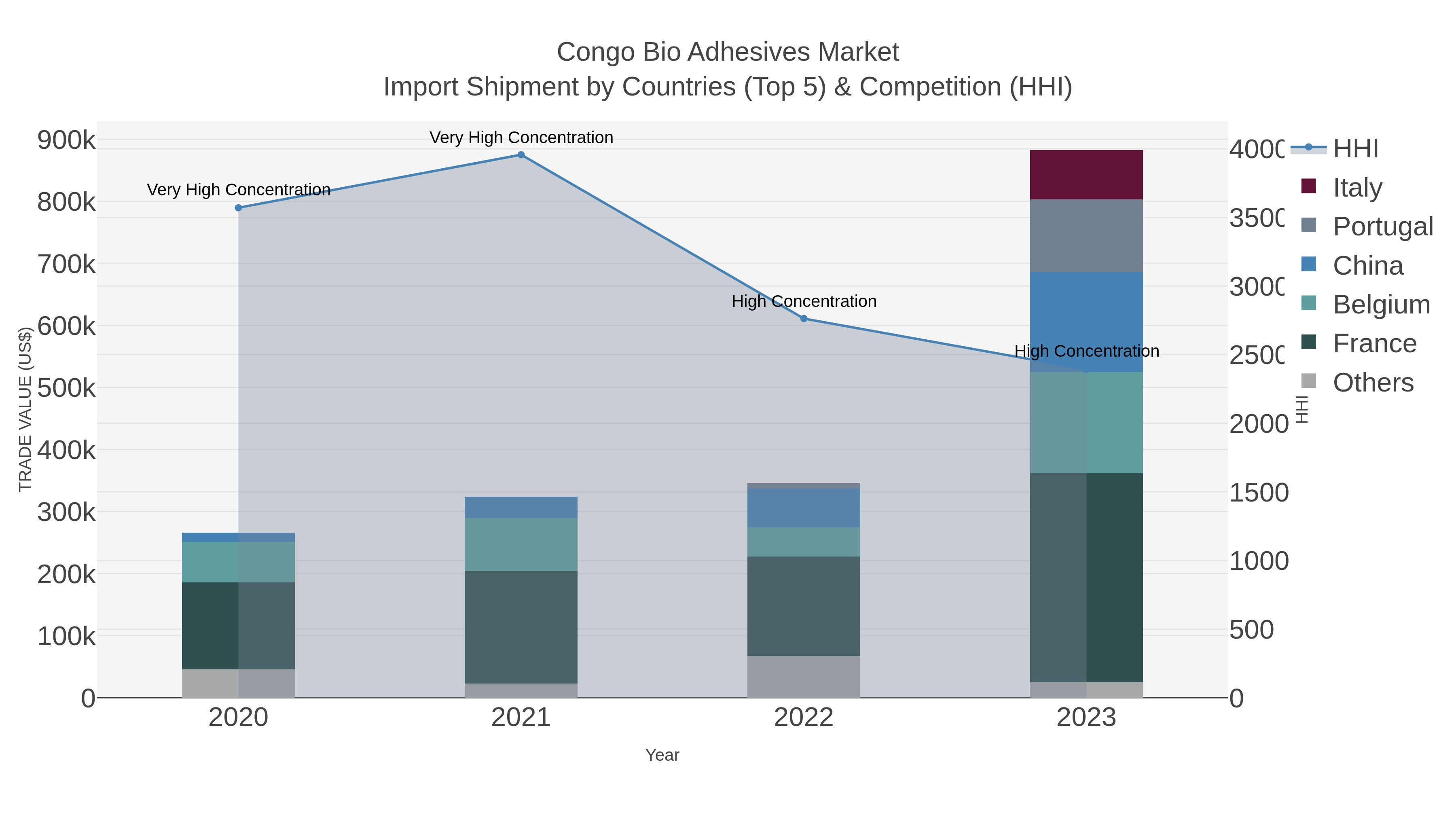 Congo Bio Adhesives Market Import Shipment by Countries (Top 5) & Competition (HHI)