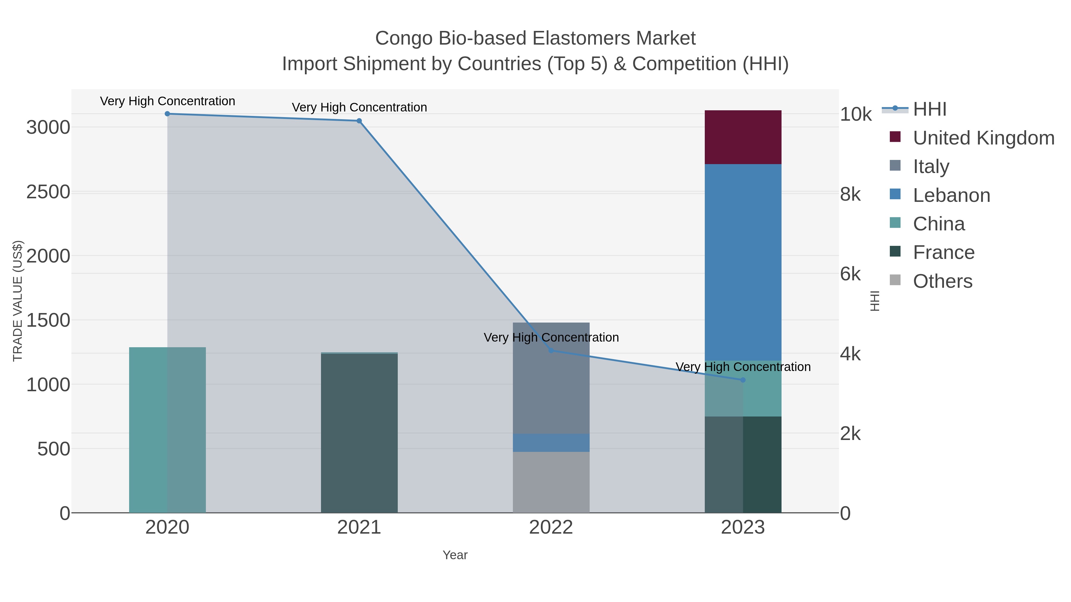 Congo Bio-based Elastomers Market Import Shipment by Countries (Top 5) & Competition (HHI)