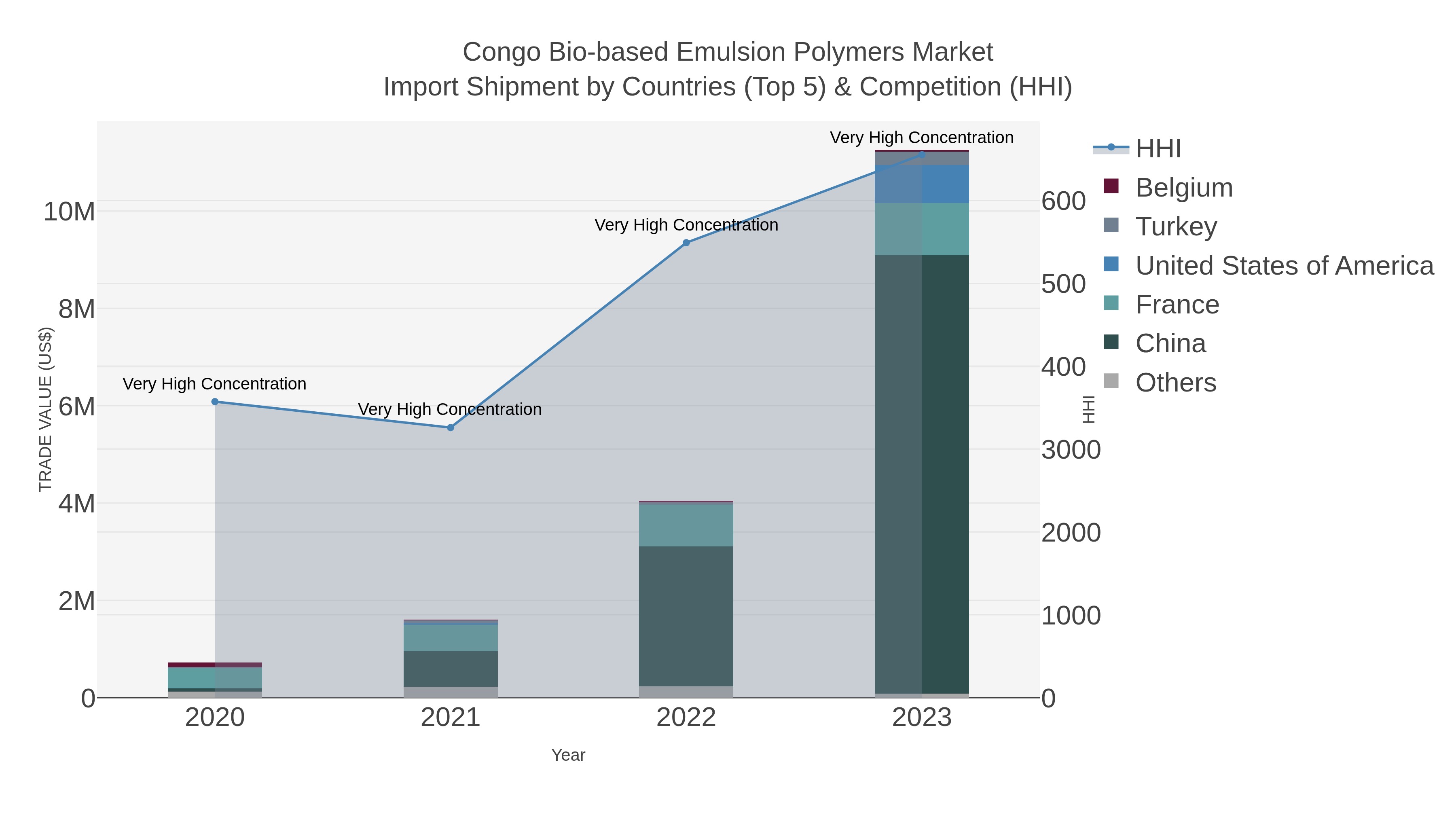 Congo Bio-based Emulsion Polymers Market Import Shipment by Countries (Top 5) & Competition (HHI)