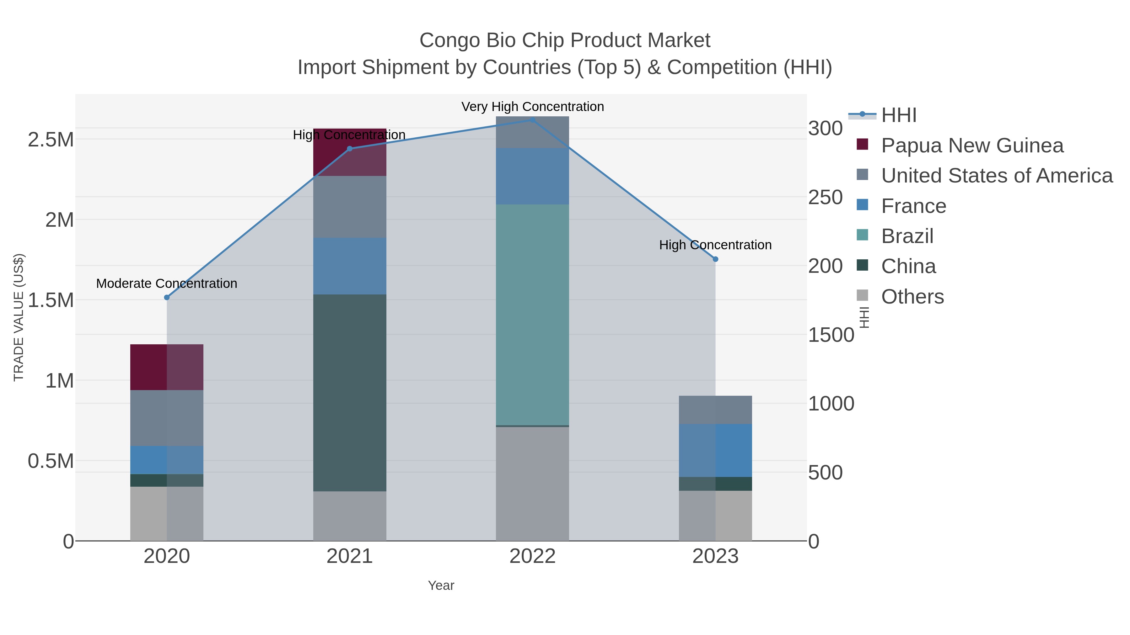 Congo Bio Chip Product Market Import Shipment by Countries (Top 5) & Competition (HHI)